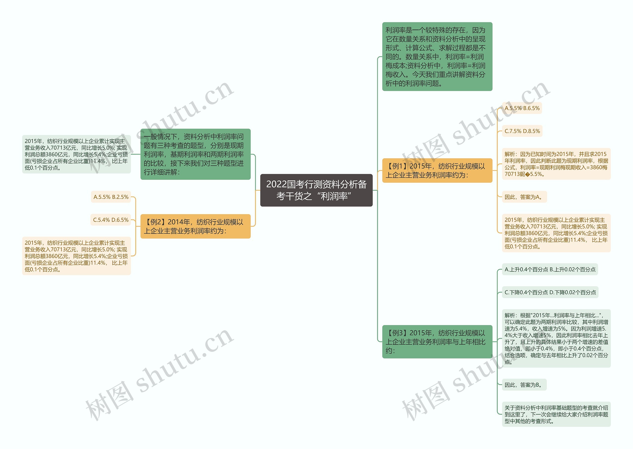 2022国考行测资料分析备考干货之“利润率”思维导图