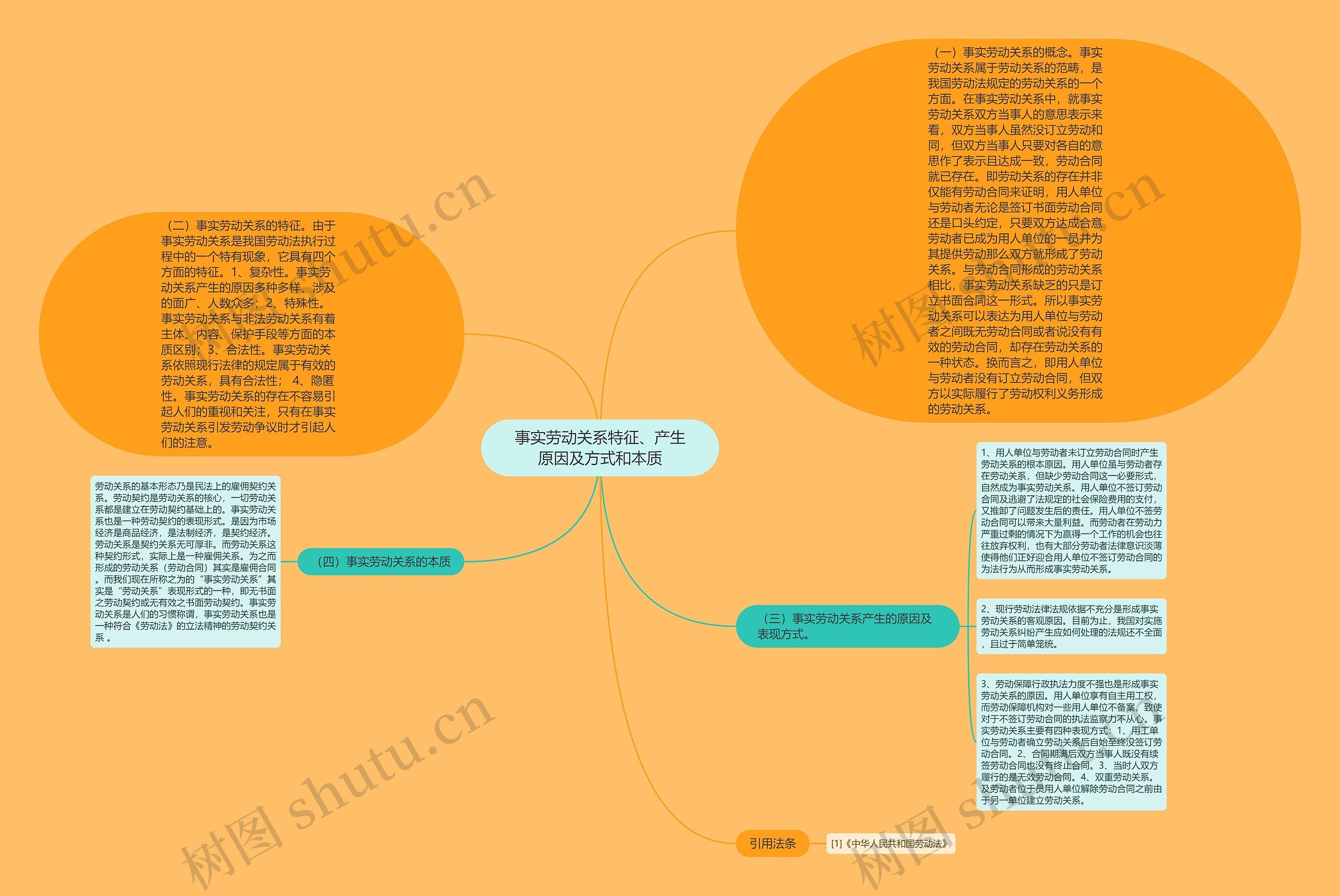 事实劳动关系特征、产生原因及方式和本质思维导图