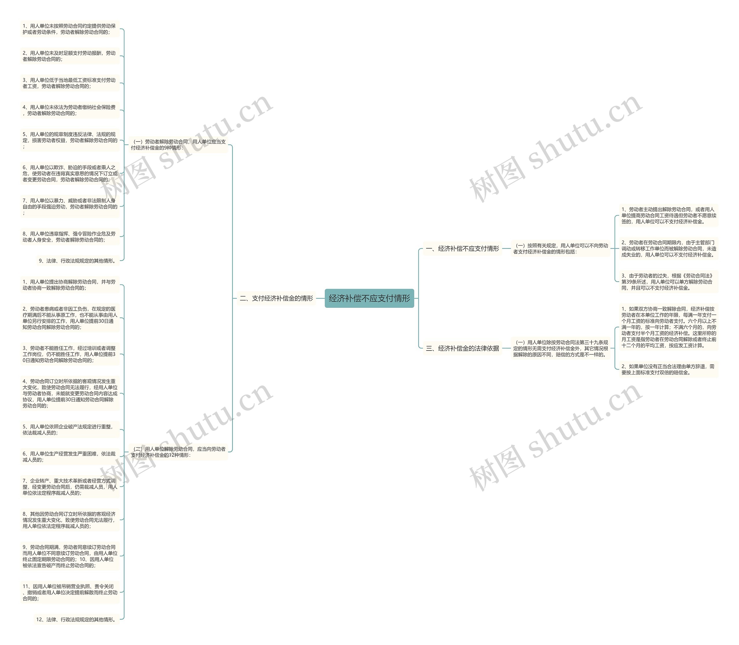 经济补偿不应支付情形思维导图