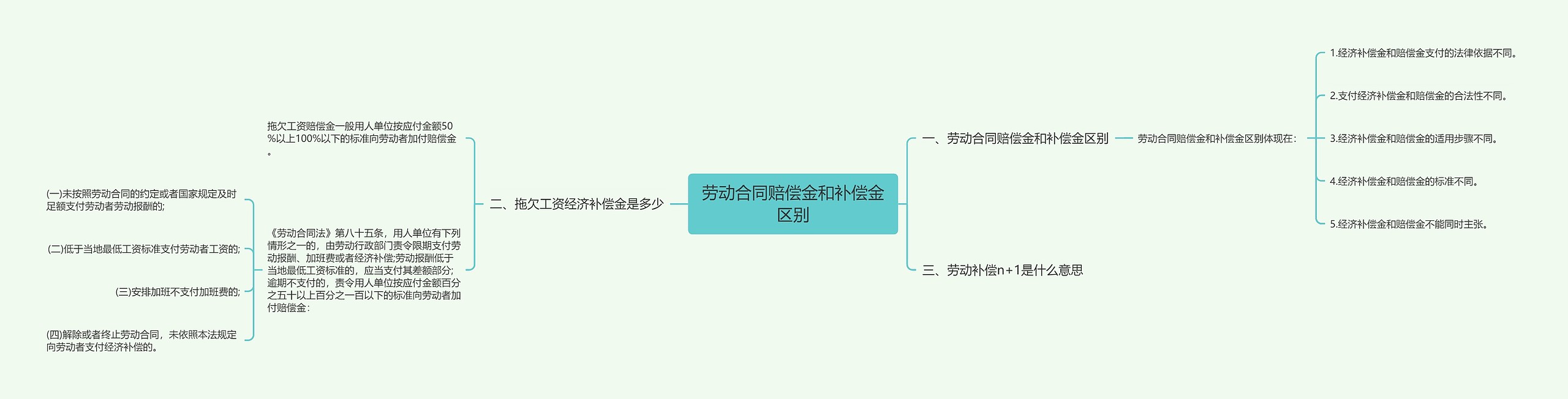 劳动合同赔偿金和补偿金区别思维导图