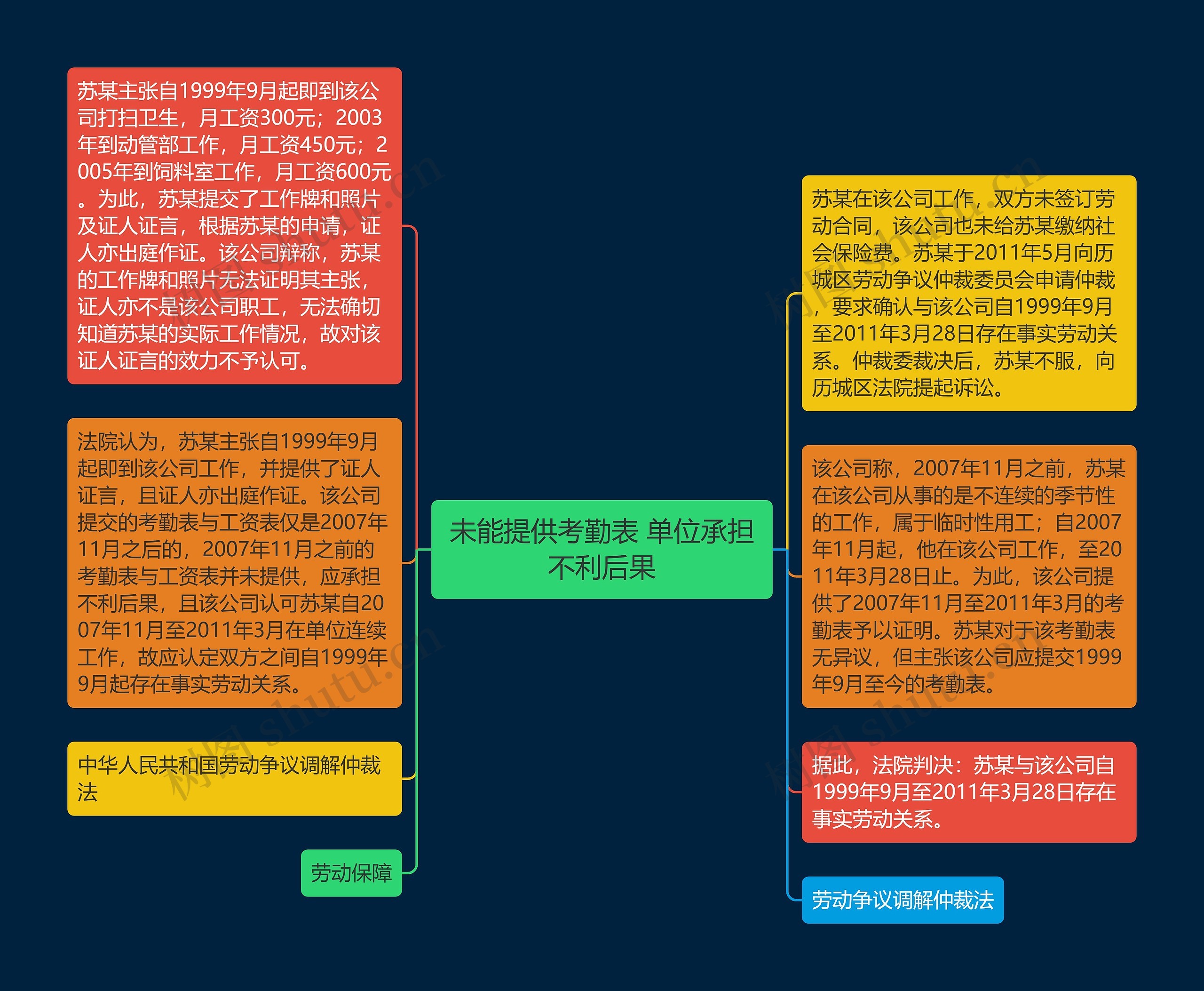 未能提供考勤表 单位承担不利后果思维导图