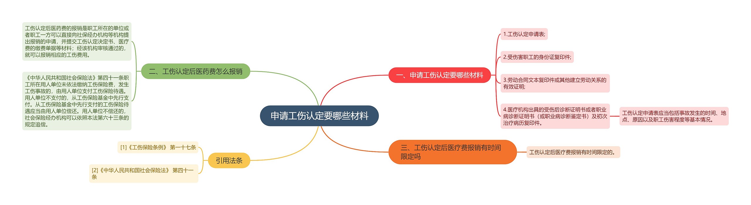 申请工伤认定要哪些材料思维导图