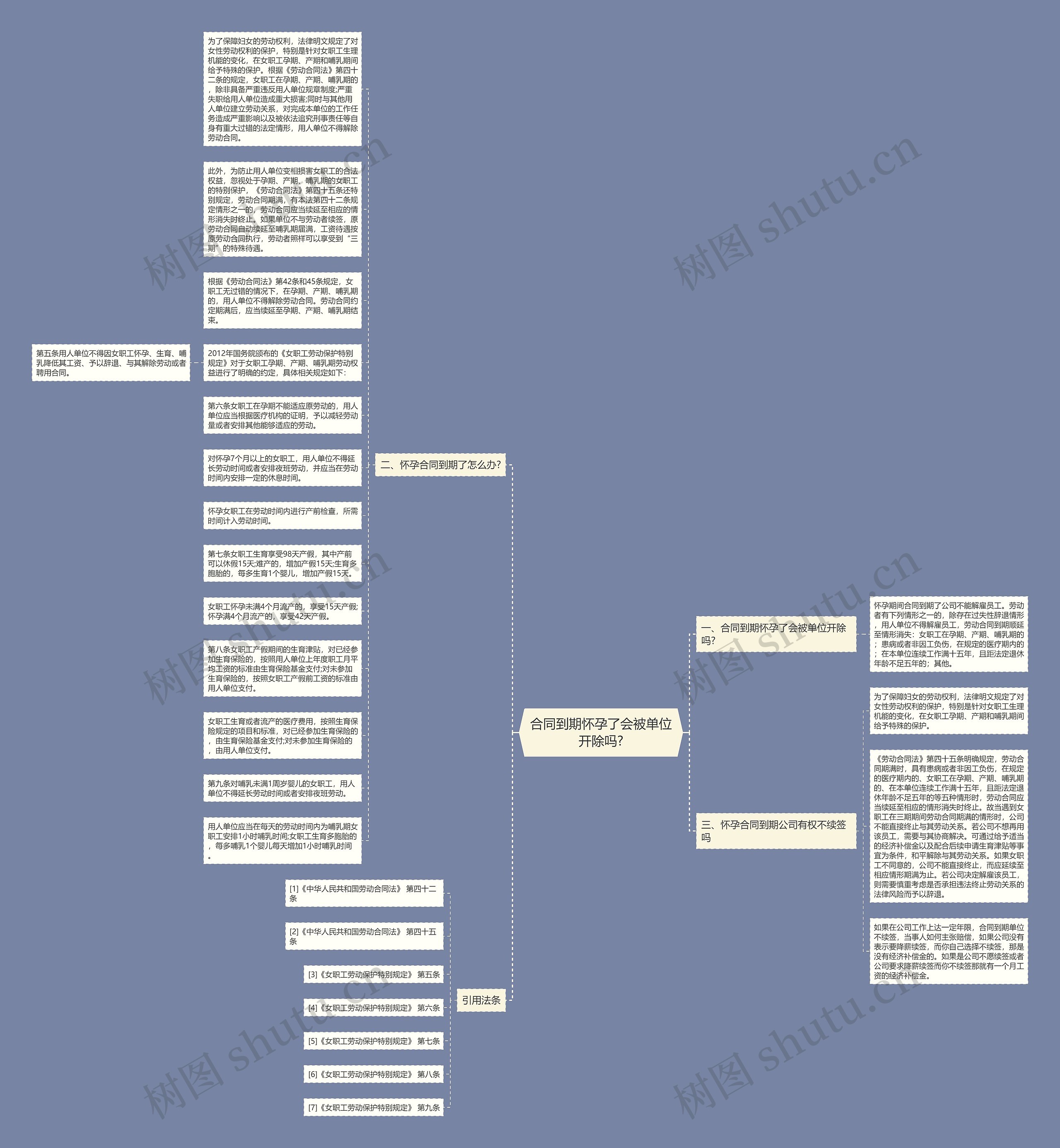 合同到期怀孕了会被单位开除吗?思维导图