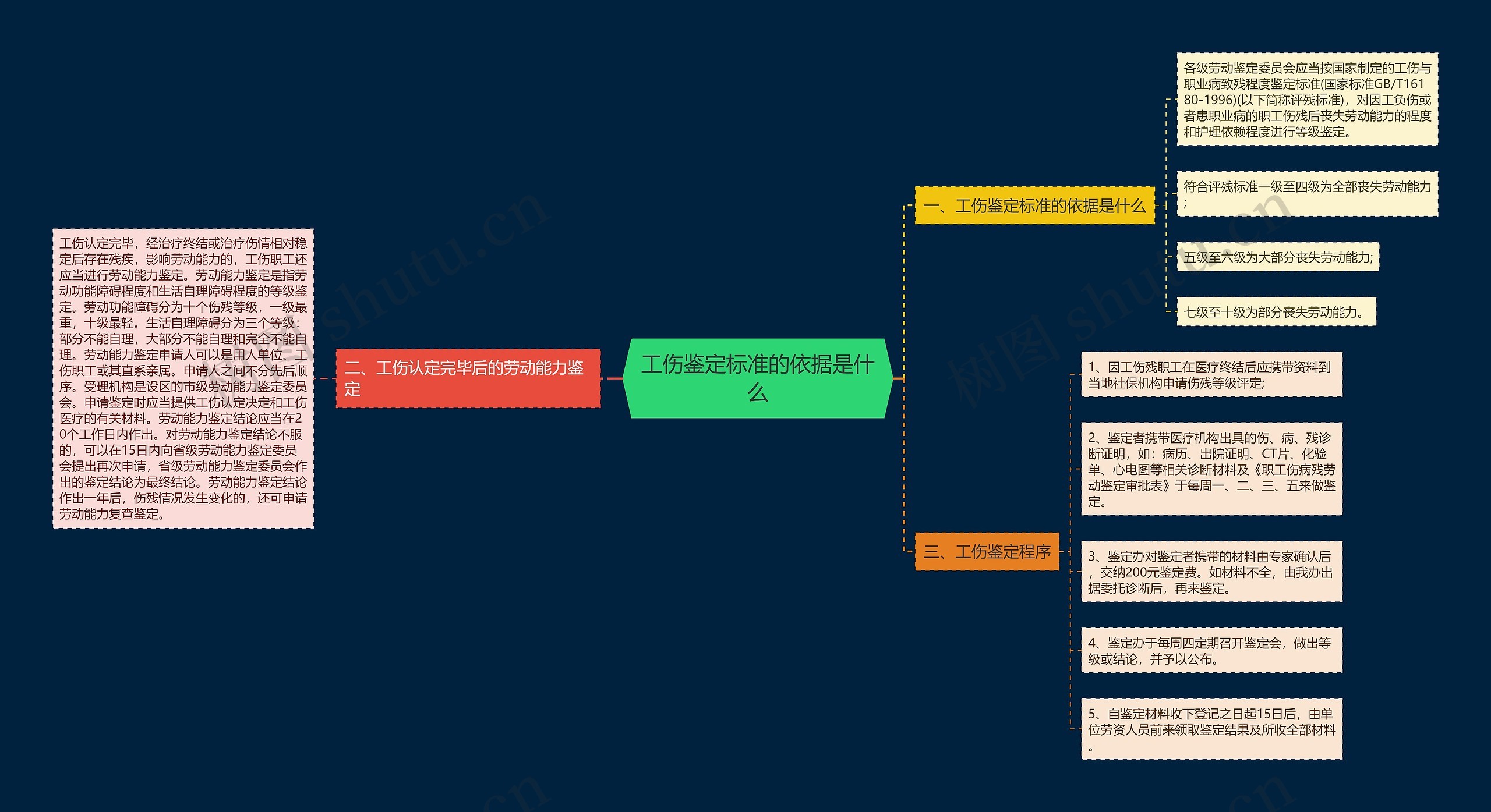 工伤鉴定标准的依据是什么 工伤鉴定标准的依据是什么