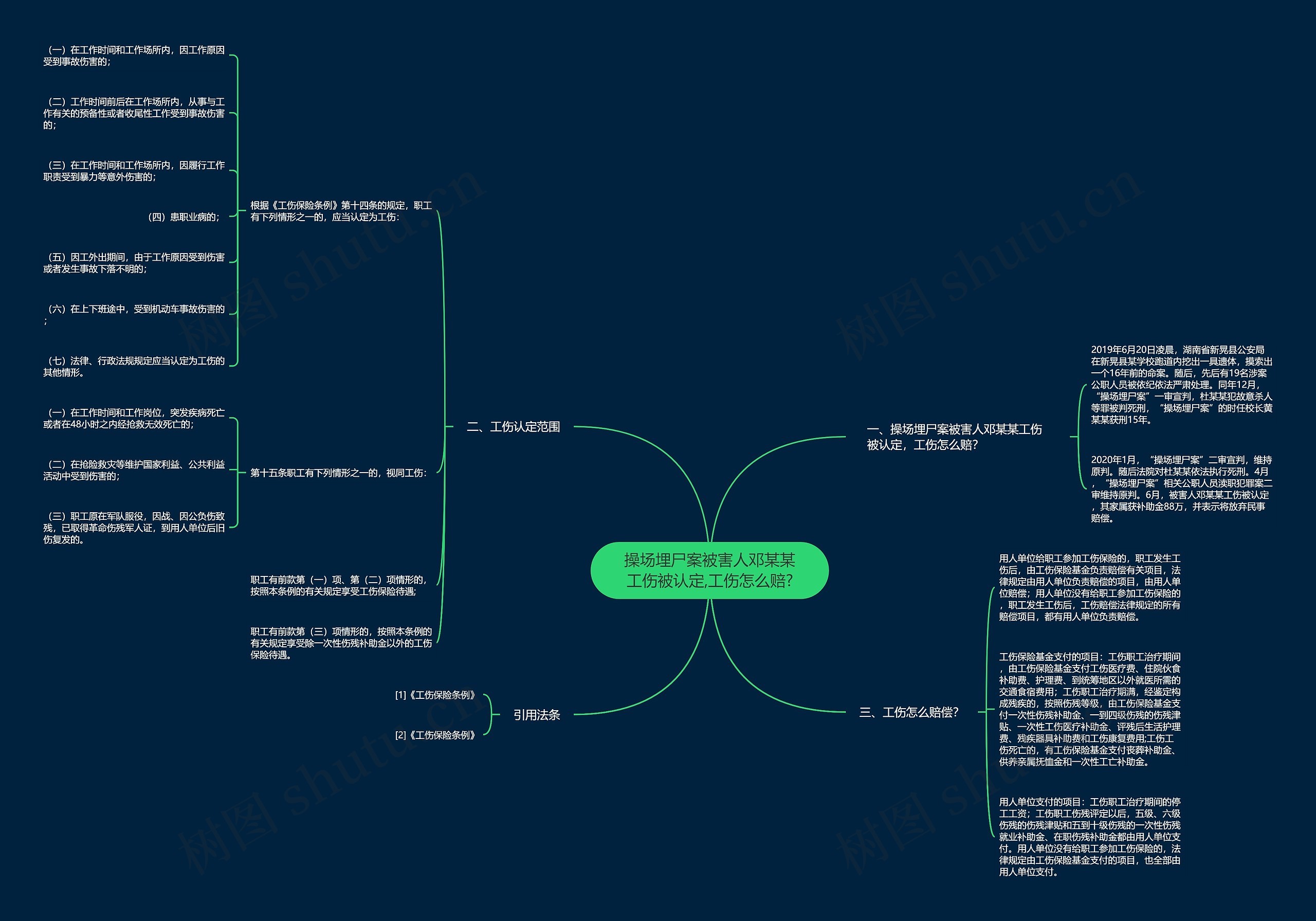 操场埋尸案被害人邓某某工伤被认定,工伤怎么赔?思维导图