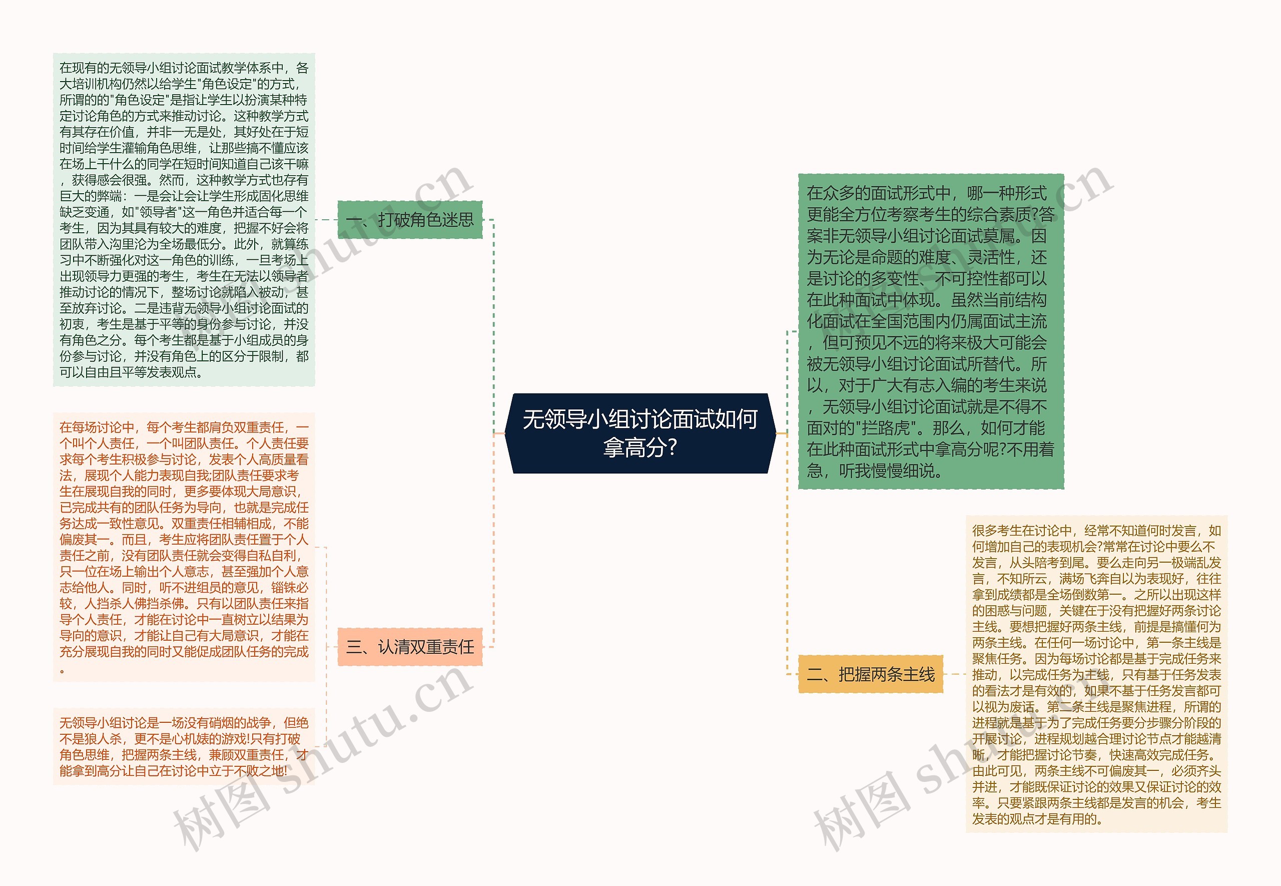 无领导小组讨论面试如何拿高分?思维导图