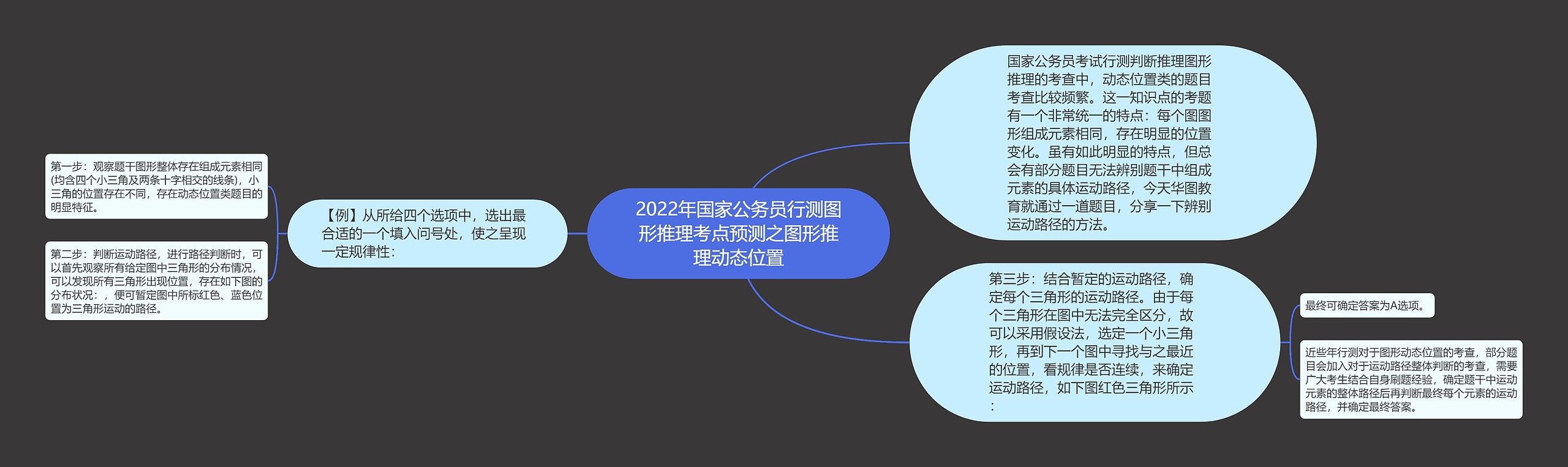 2022年国家公务员行测图形推理考点预测之图形推理动态位置思维导图