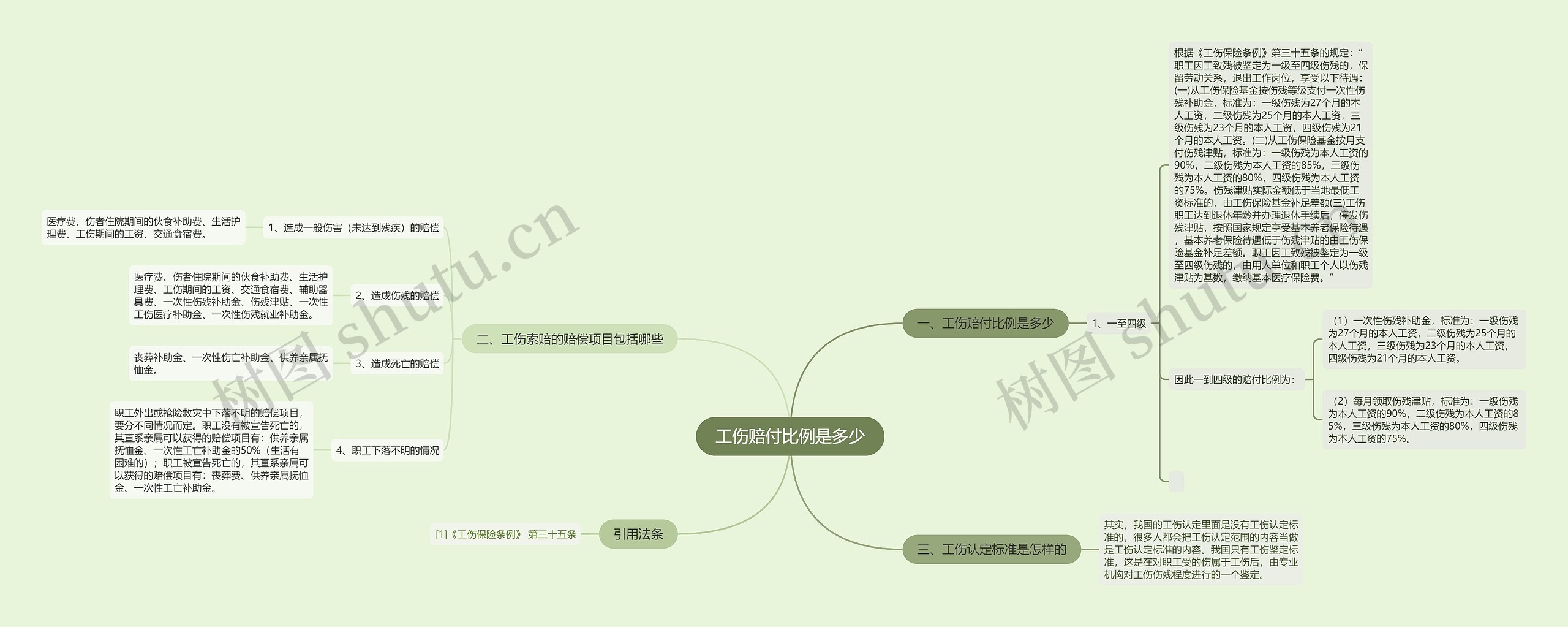 工伤赔付比例是多少思维导图