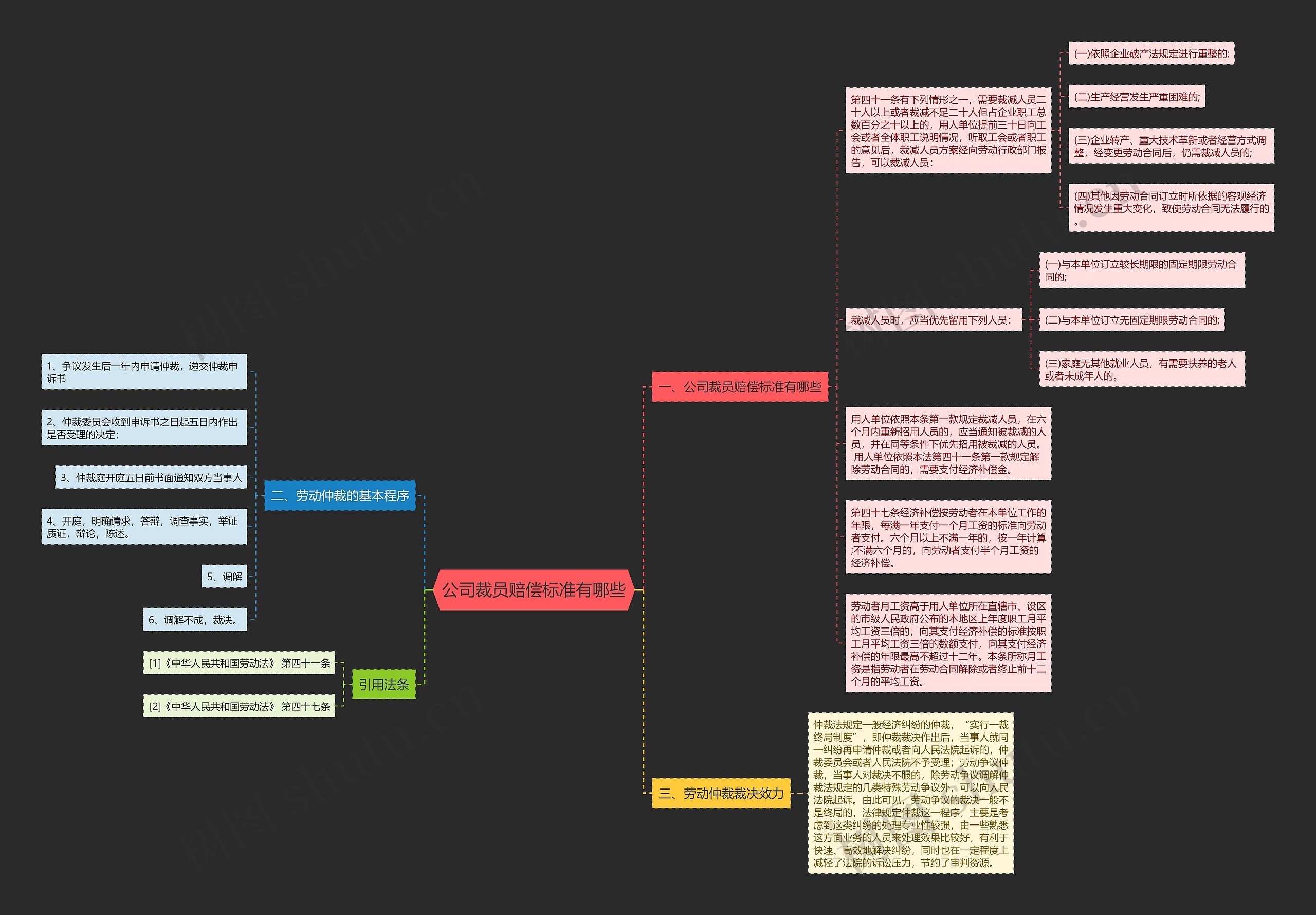公司裁员赔偿标准有哪些思维导图