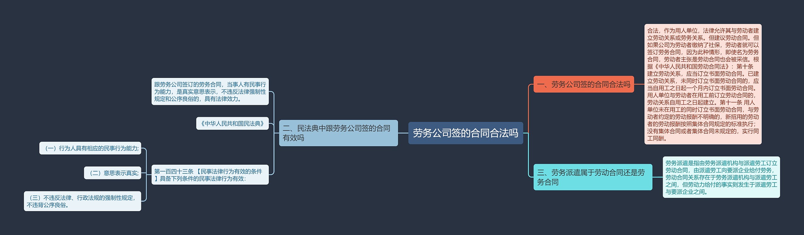 劳务公司签的合同合法吗思维导图