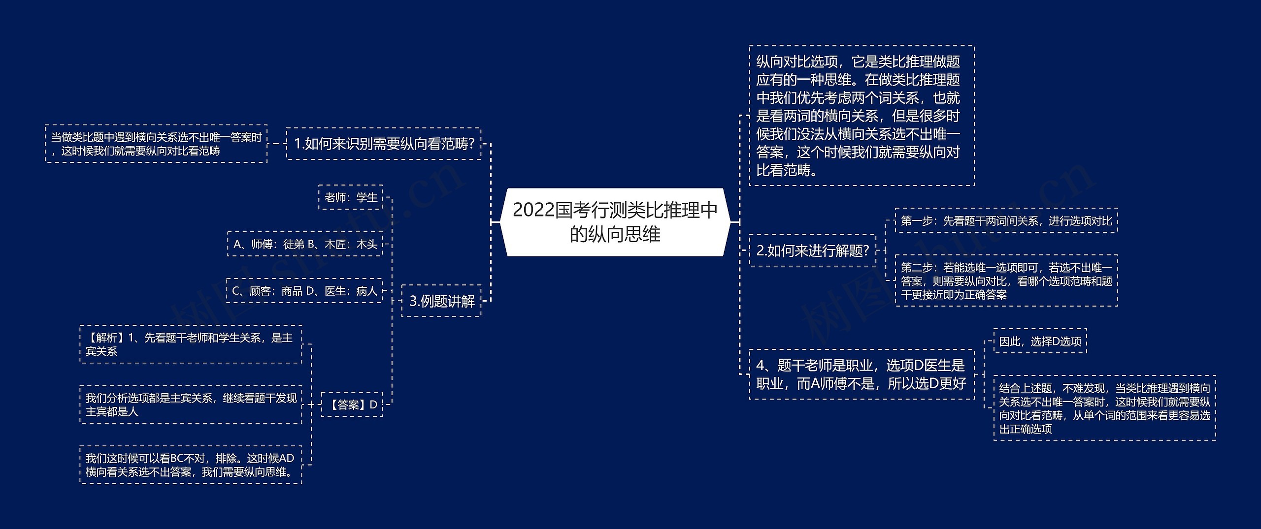 2022国考行测类比推理中的纵向思维思维导图