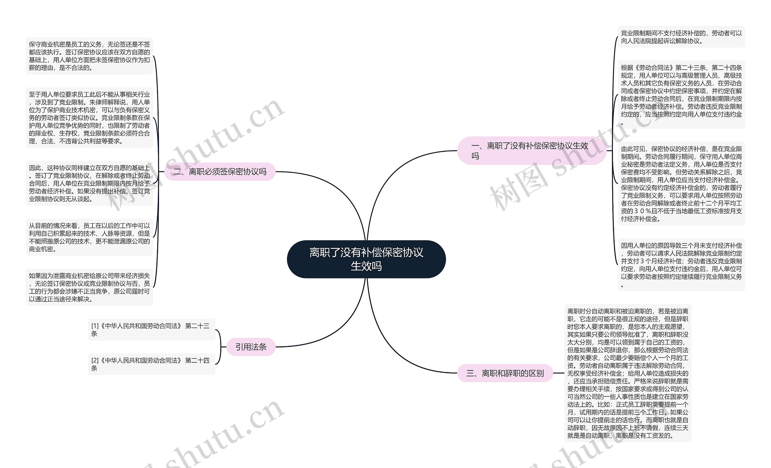 离职了没有补偿保密协议生效吗思维导图