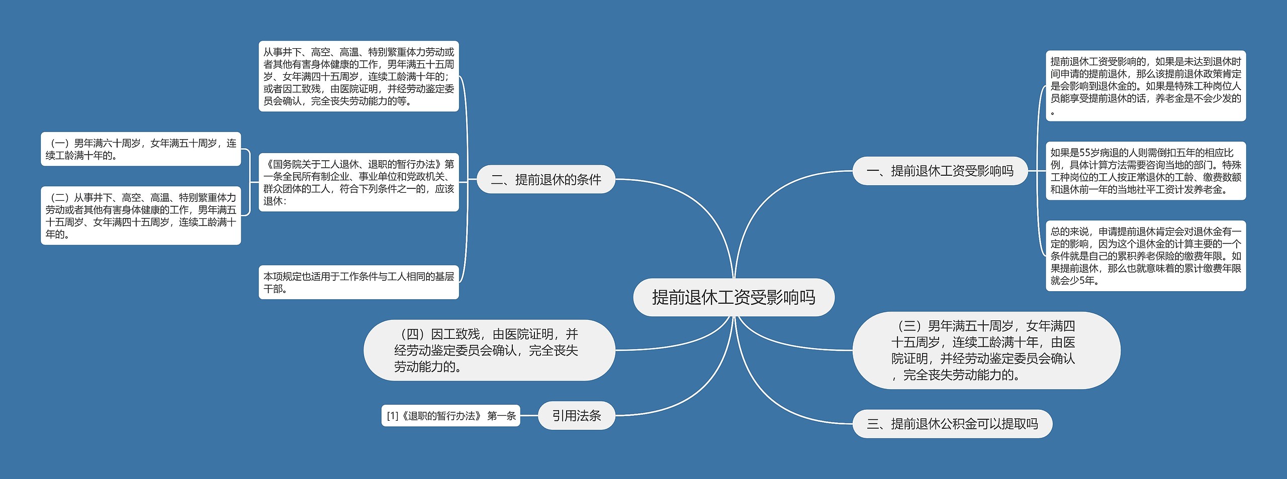 提前退休工资受影响吗思维导图