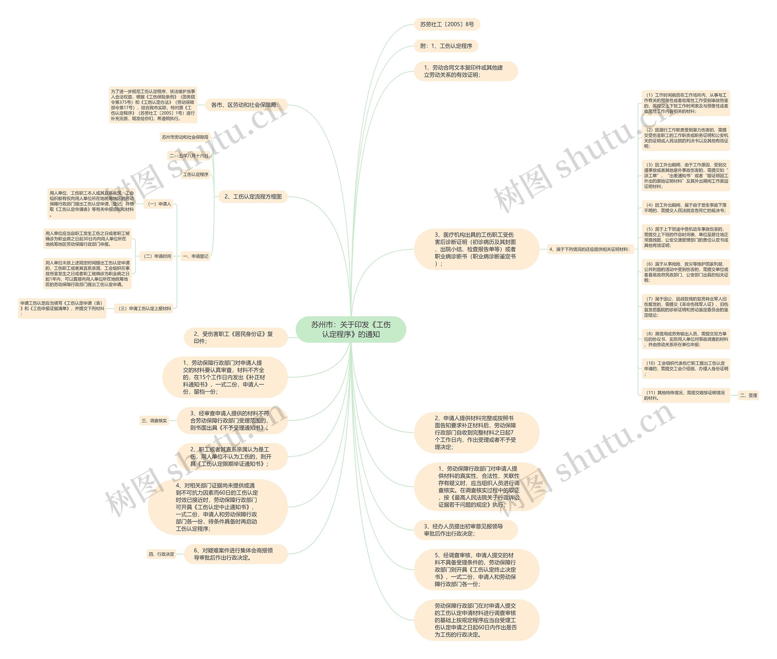 苏州市：关于印发《工伤认定程序》的通知思维导图