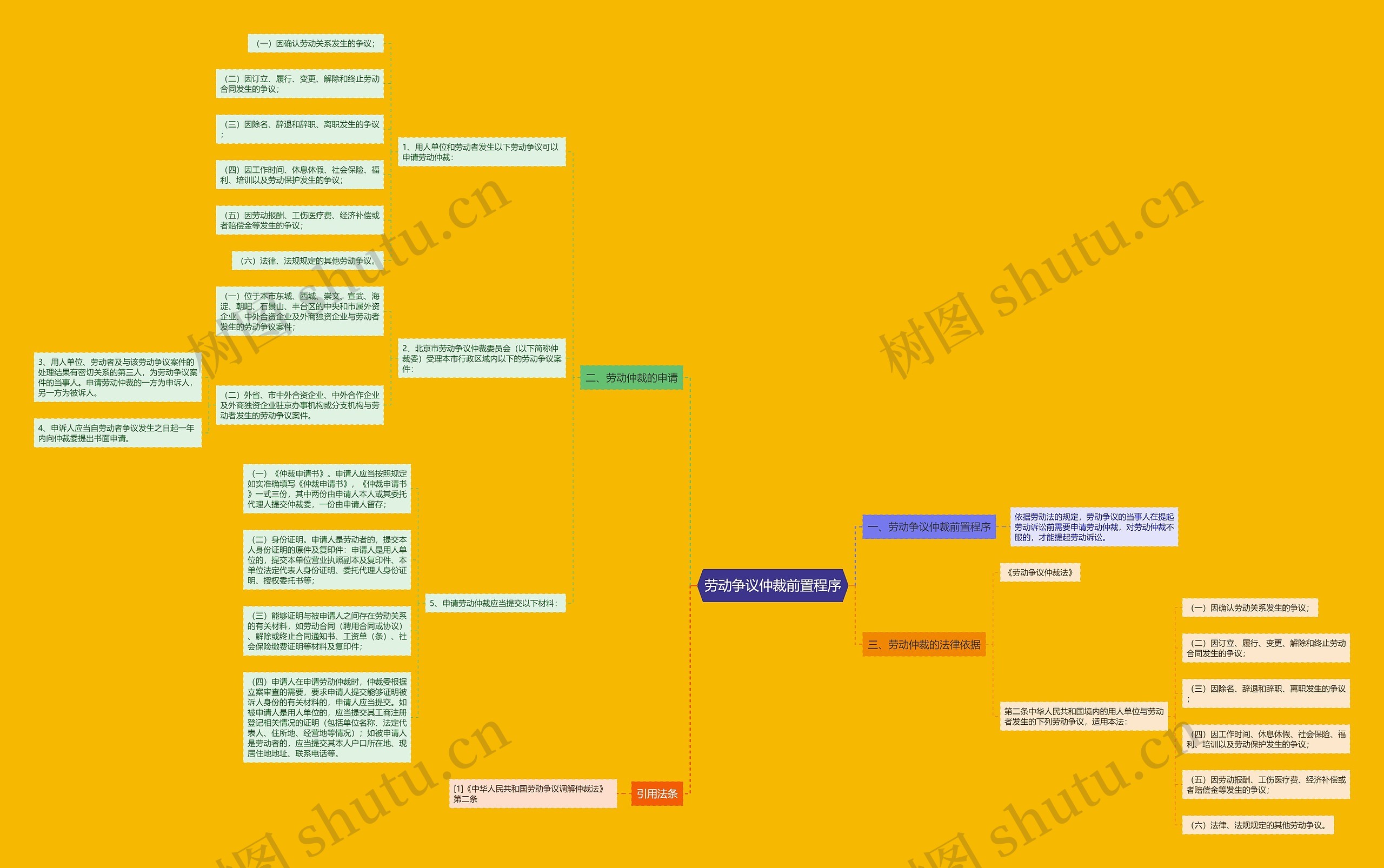 劳动争议仲裁前置程序思维导图