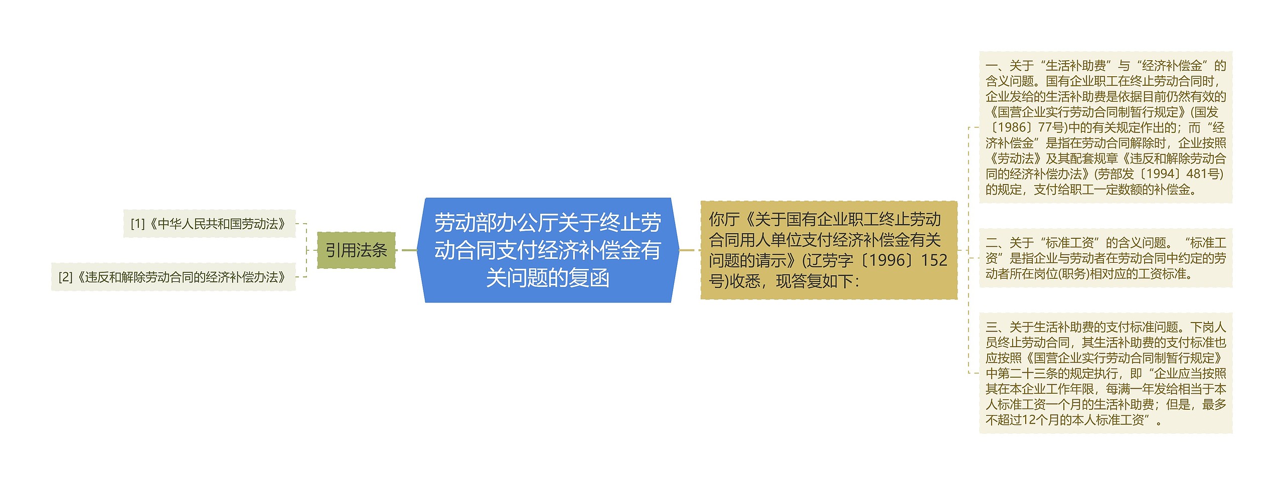 劳动部办公厅关于终止劳动合同支付经济补偿金有关问题的复函思维导图