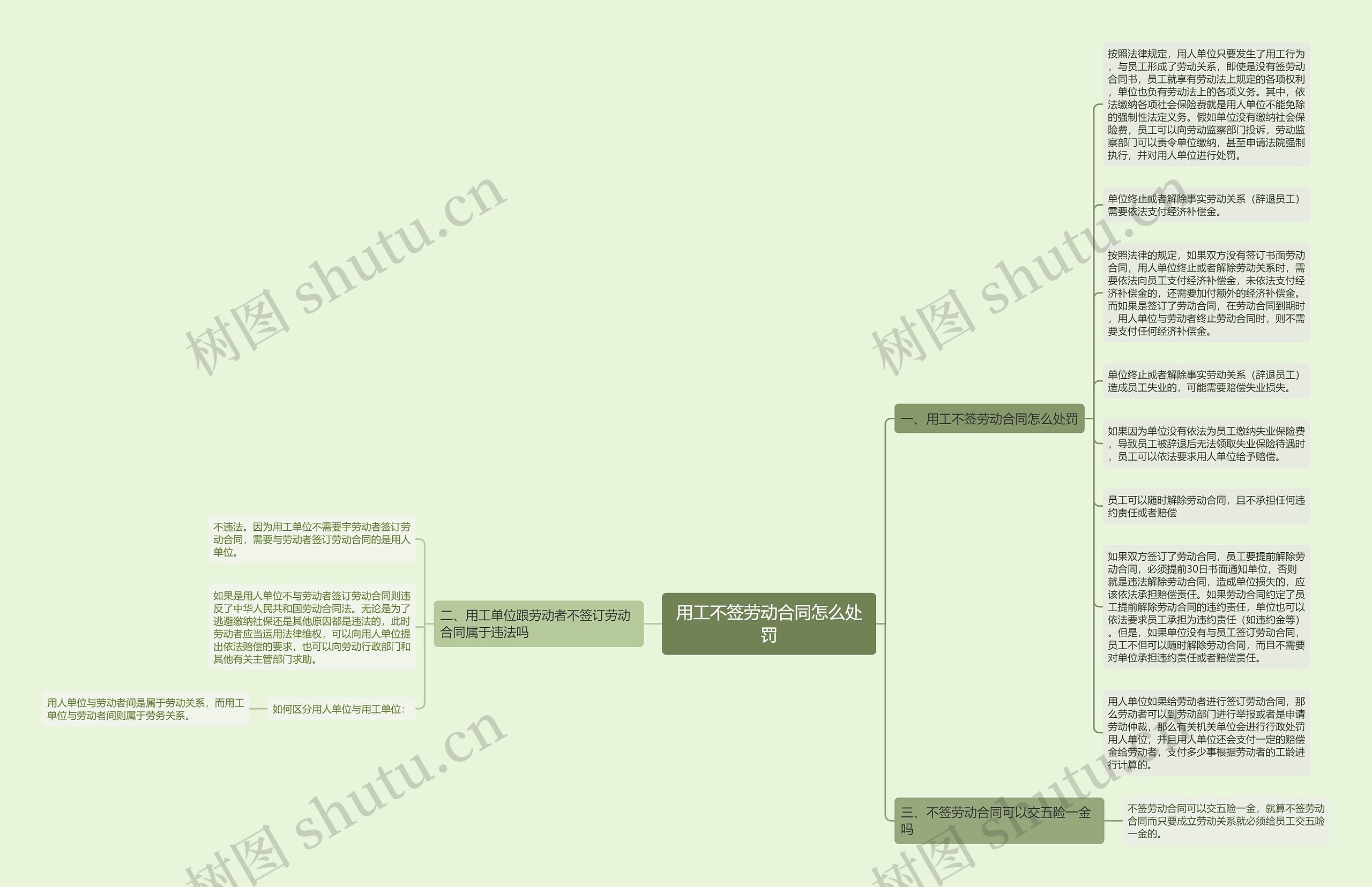 用工不签劳动合同怎么处罚思维导图