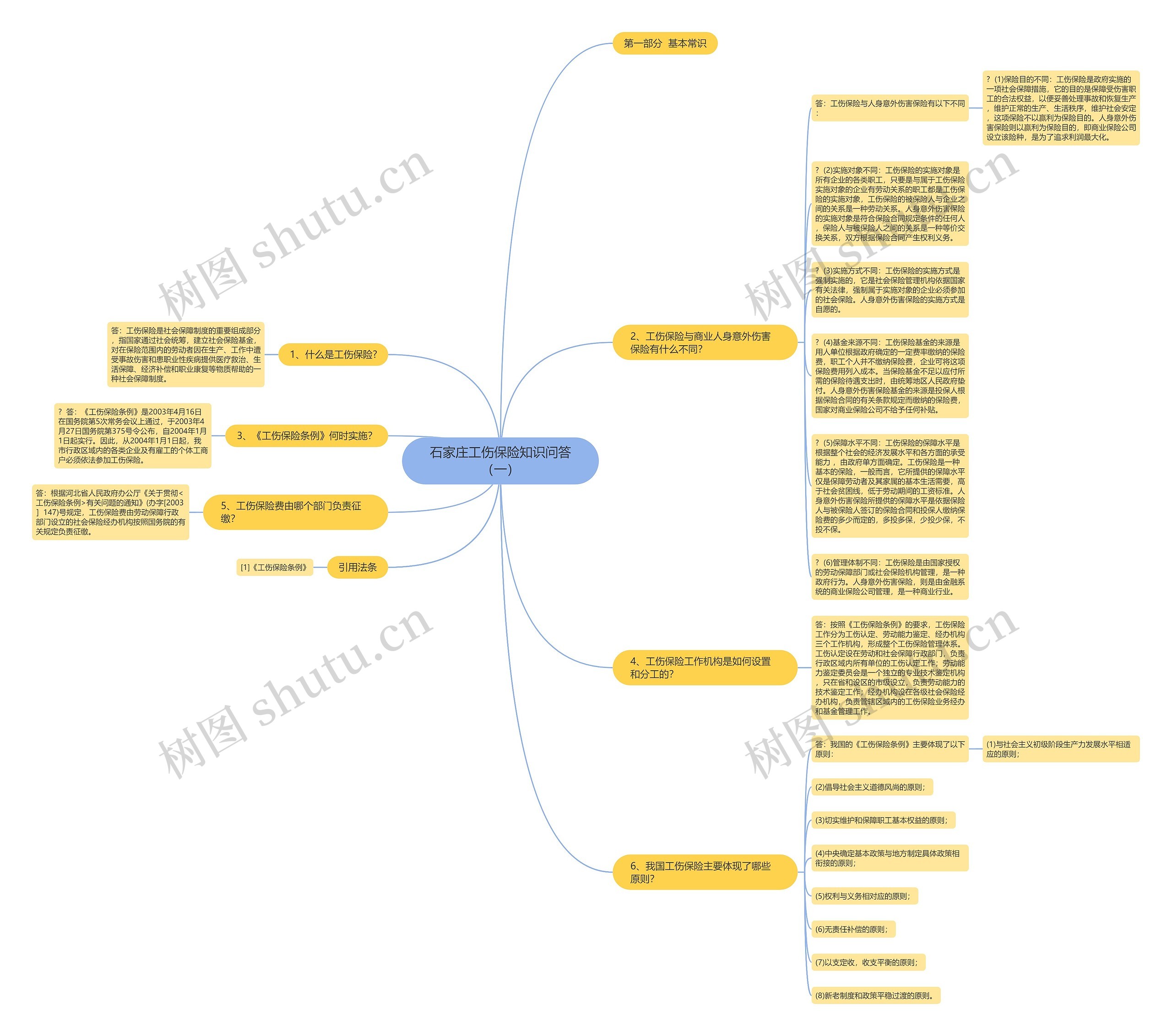石家庄工伤保险知识问答（一）思维导图