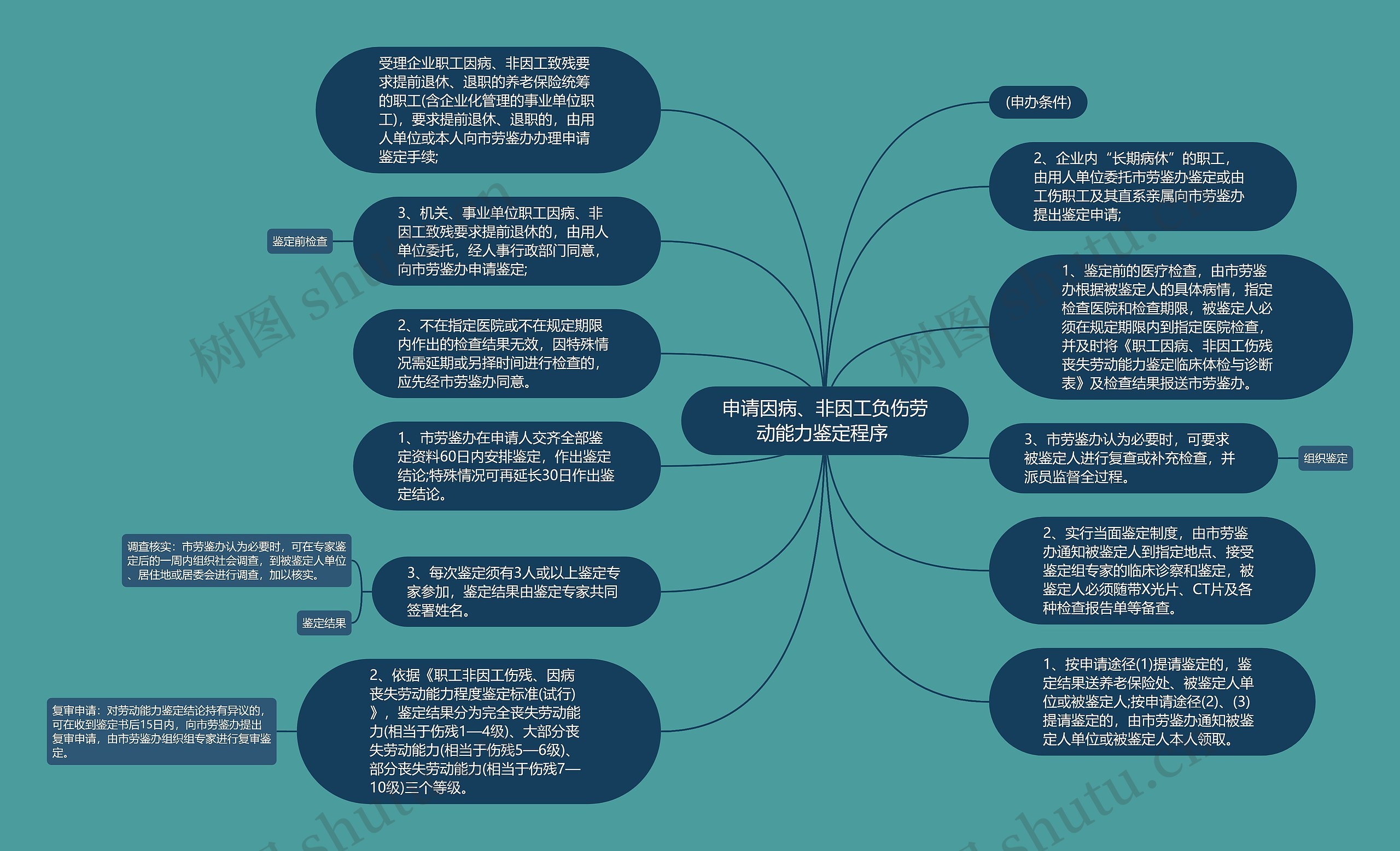 申请因病、非因工负伤劳动能力鉴定程序 思维导图