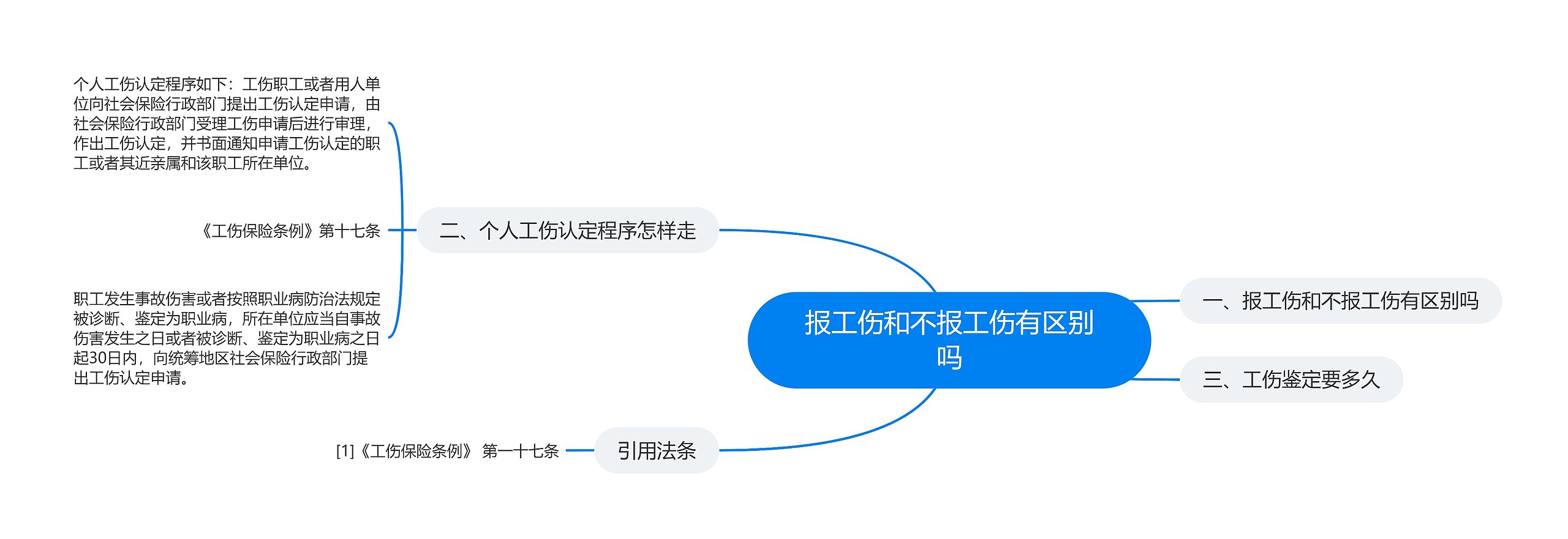 报工伤和不报工伤有区别吗思维导图