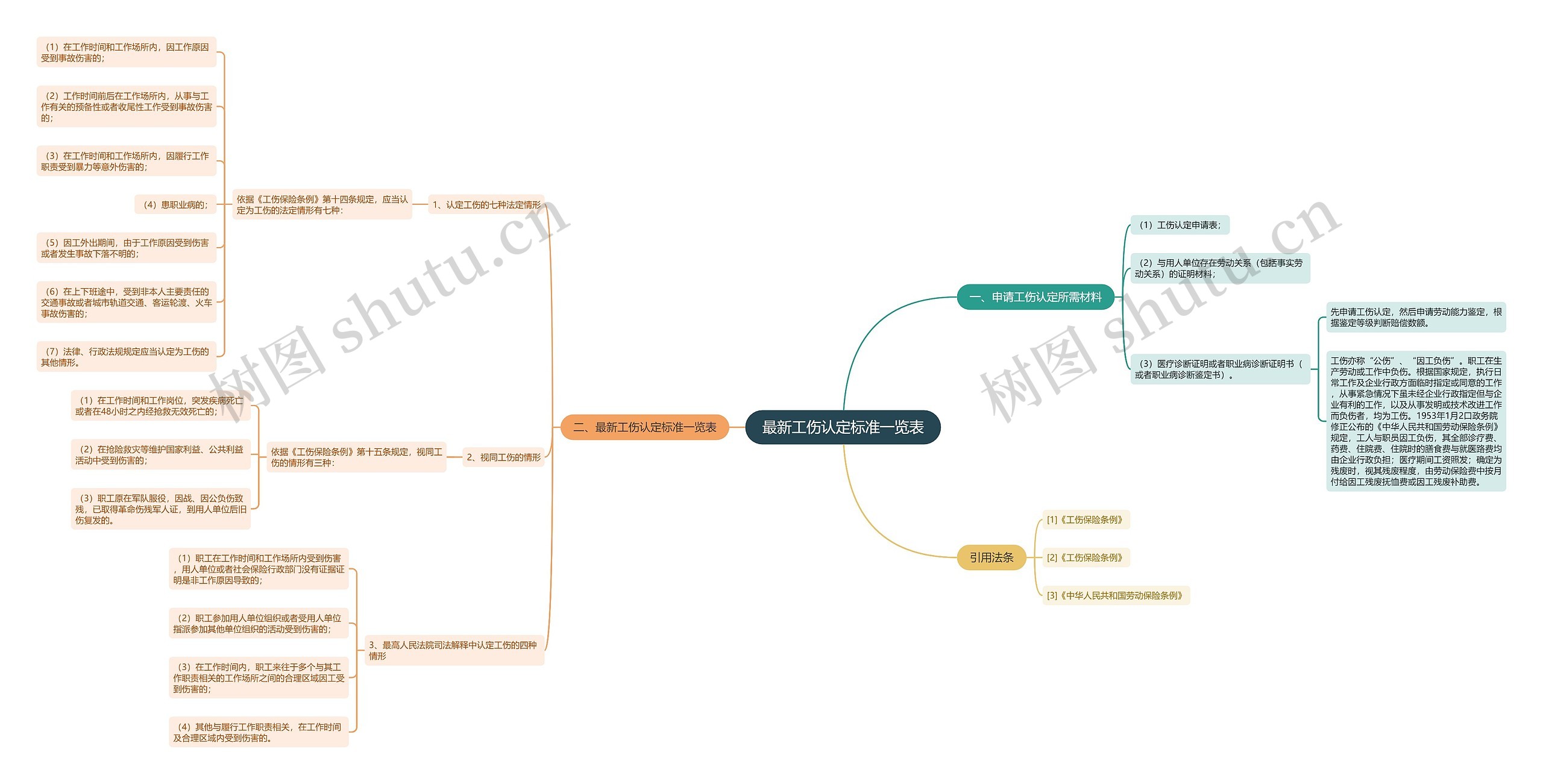 最新工伤认定标准一览表思维导图