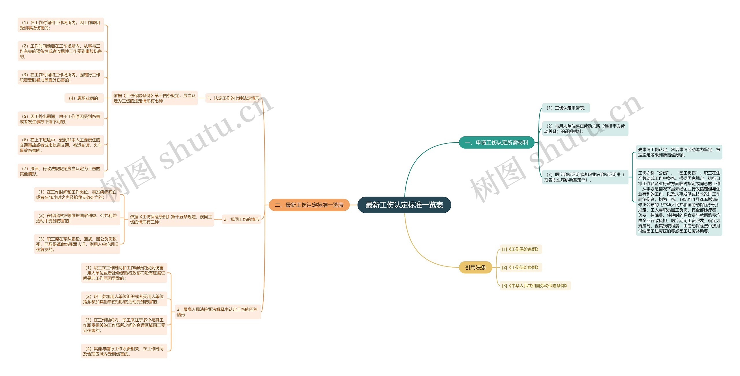 最新工伤认定标准一览表 最新工伤认定标准一览表