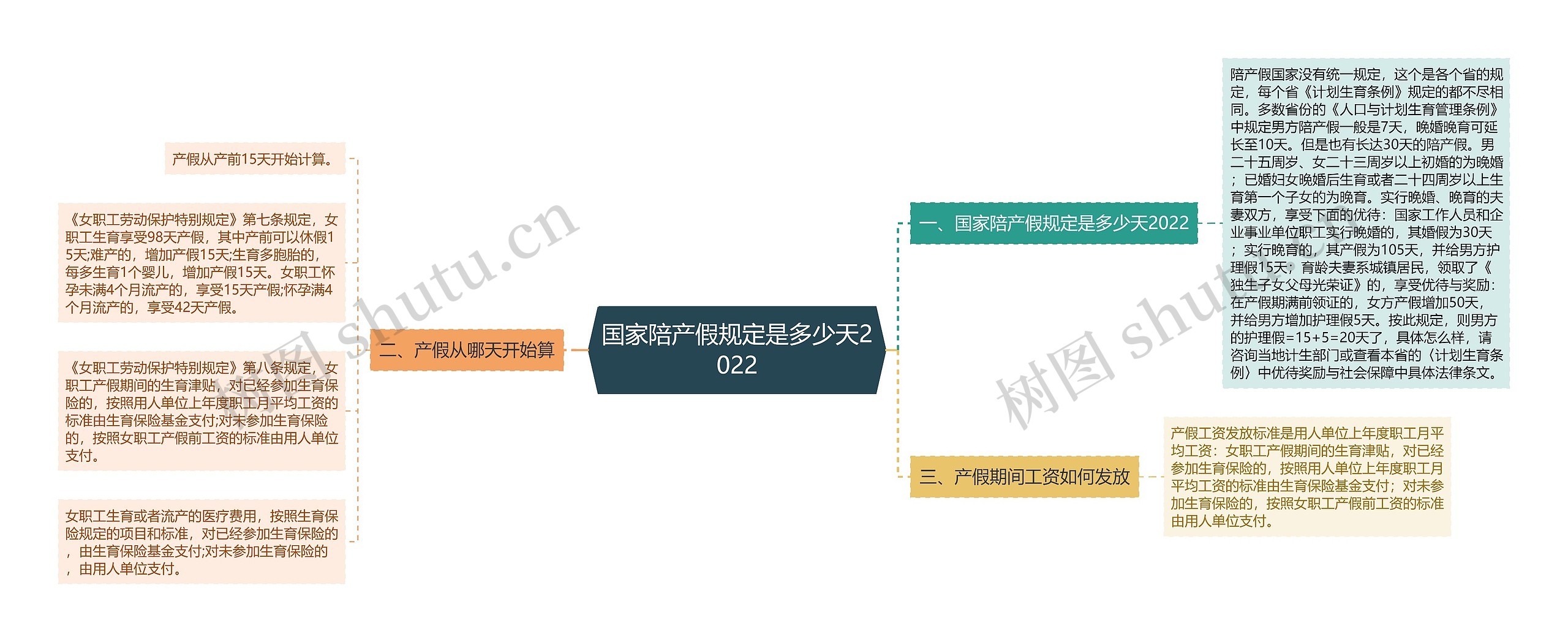 国家陪产假规定是多少天2022思维导图