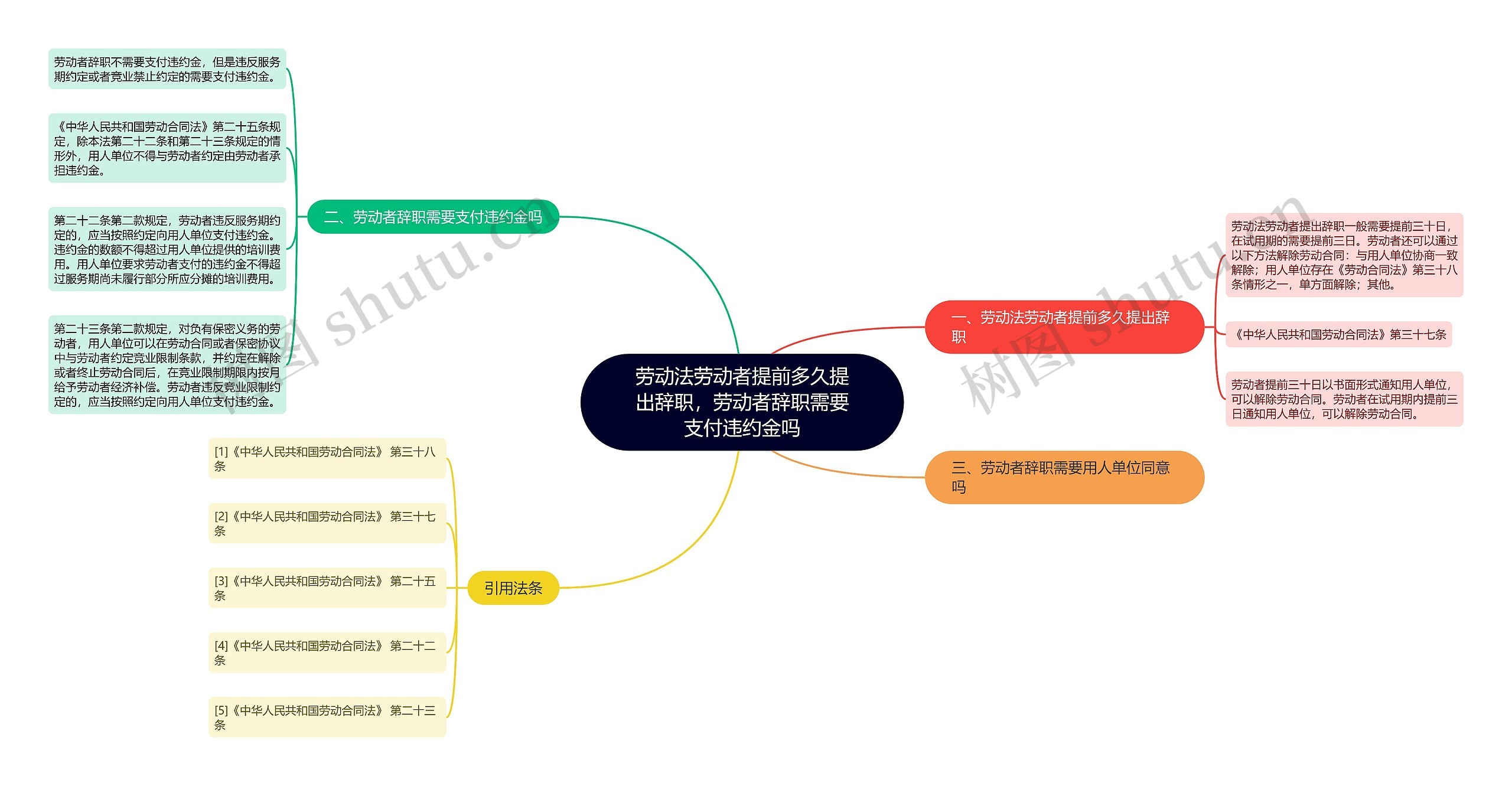 劳动法劳动者提前多久提出辞职，劳动者辞职需要支付违约金吗