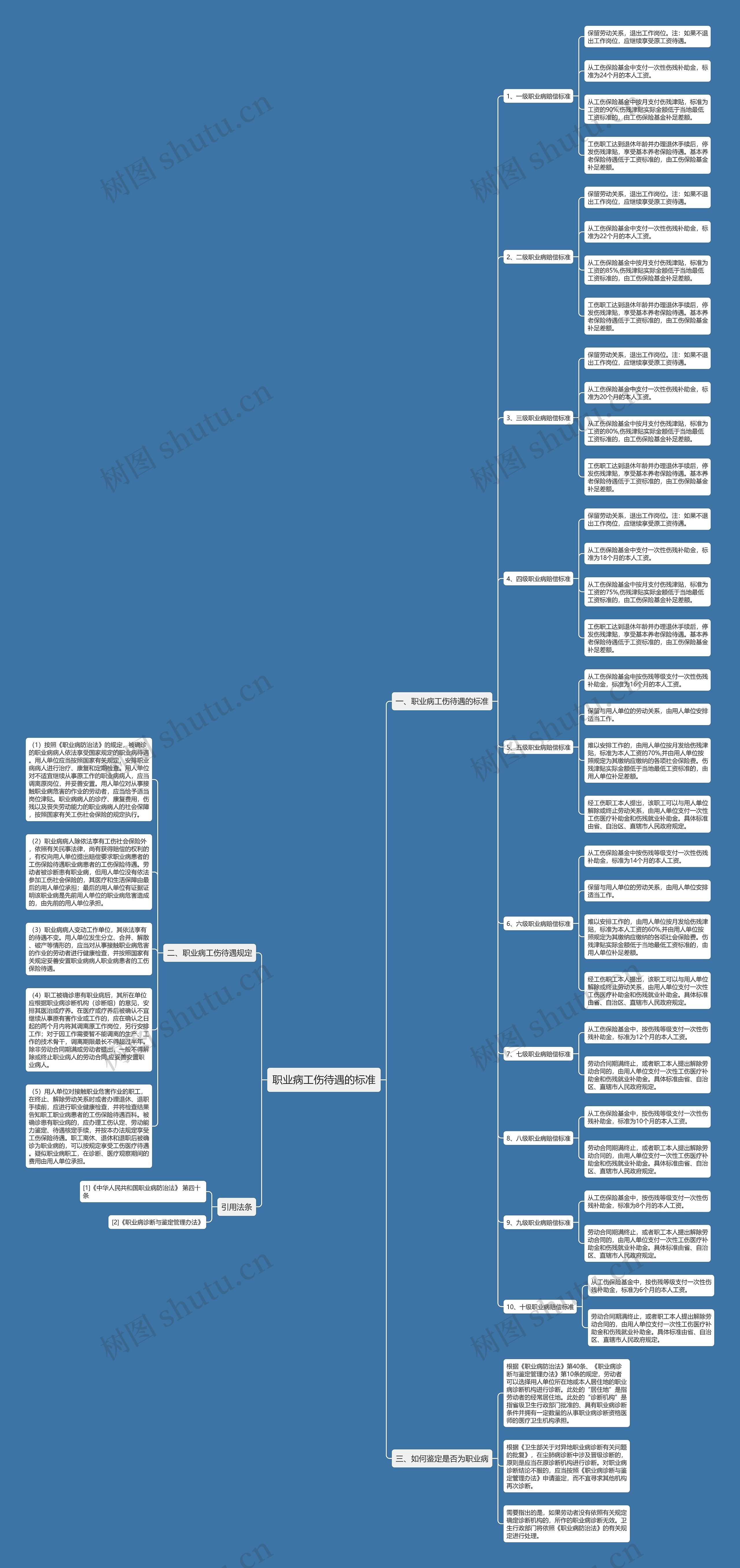 职业病工伤待遇的标准思维导图