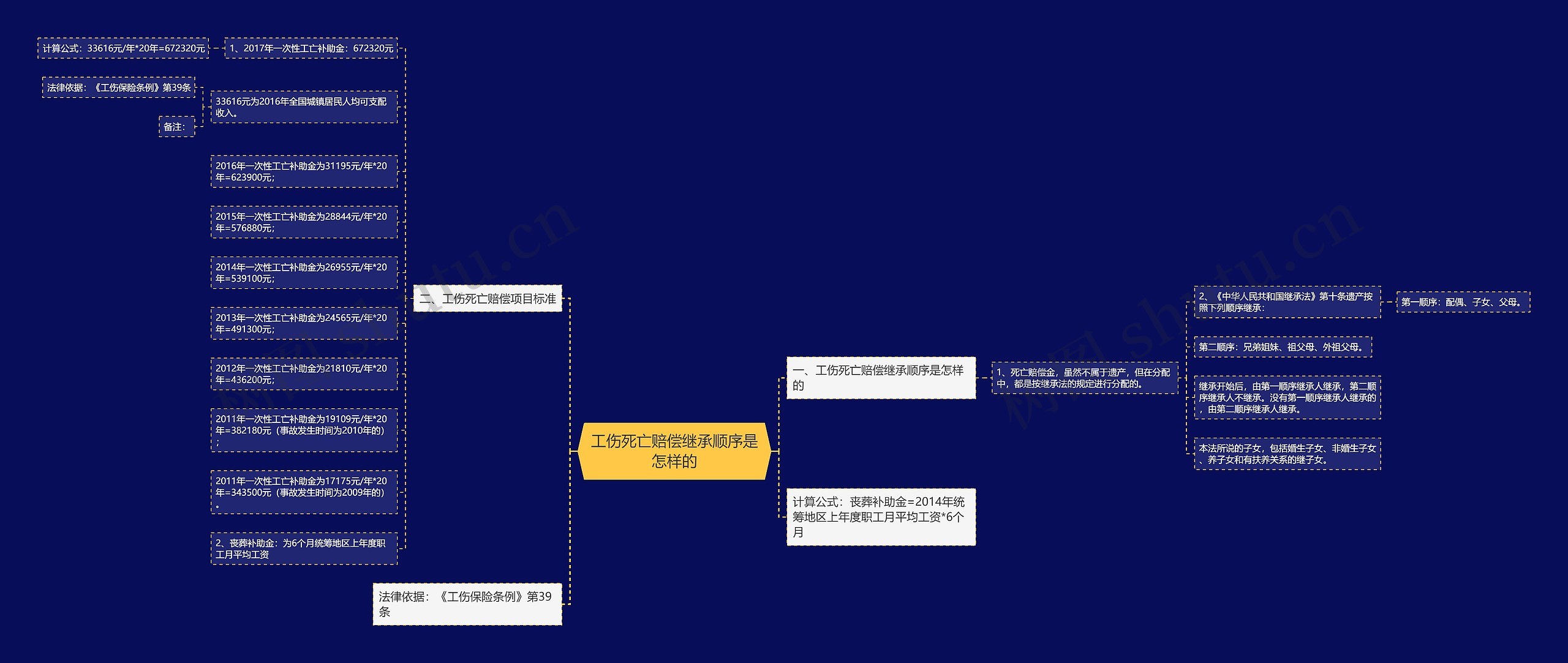 工伤死亡赔偿继承顺序是怎样的思维导图