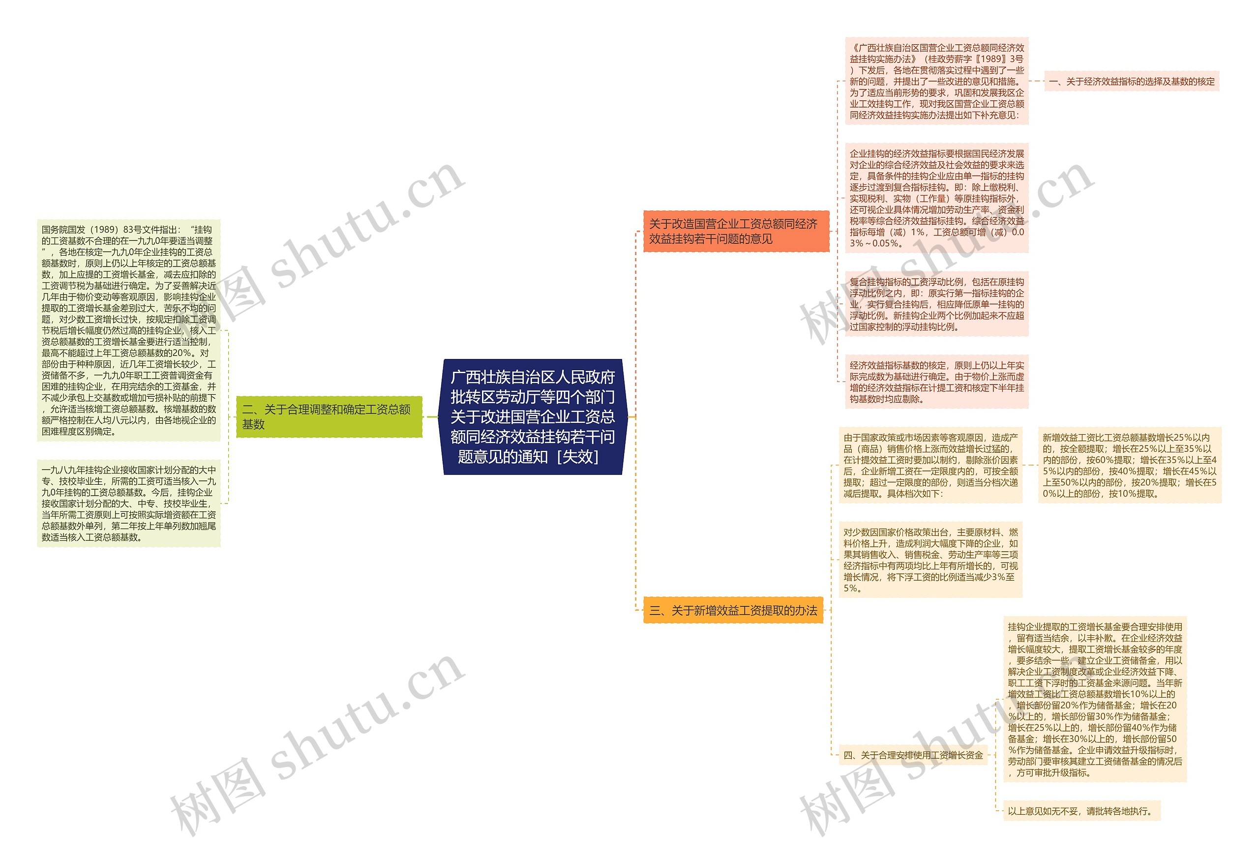广西壮族自治区人民政府批转区劳动厅等四个部门关于改进国营企业工资总额同经济效益挂钩若干问题意见的通知［失效］思维导图