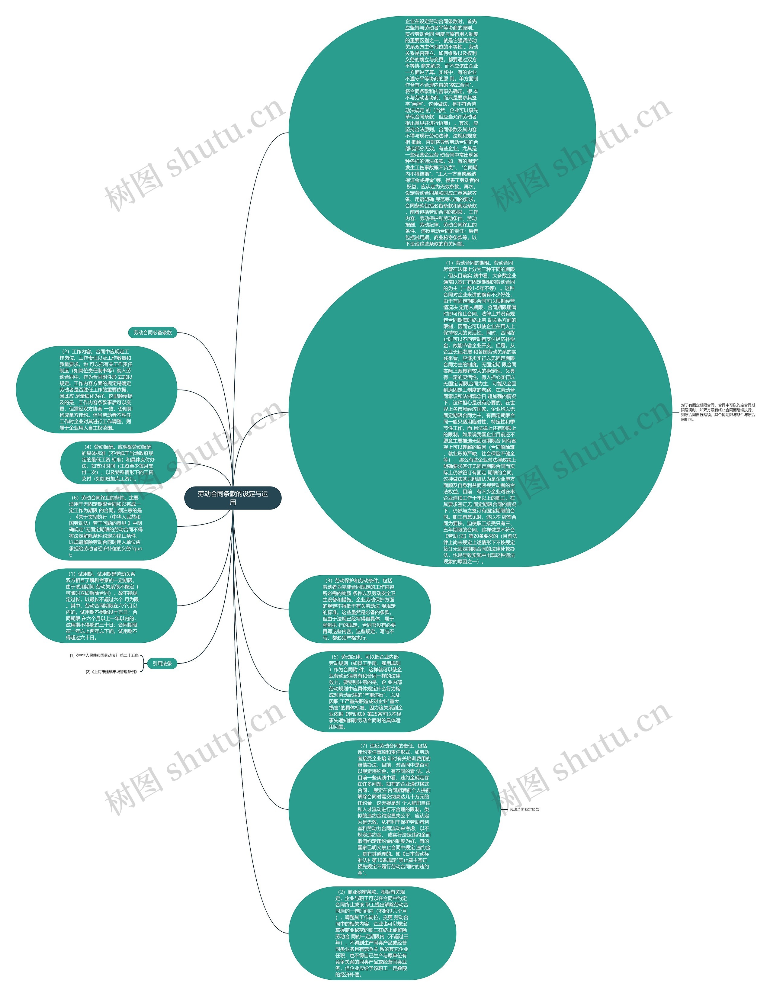 劳动合同条款的设定与运用思维导图