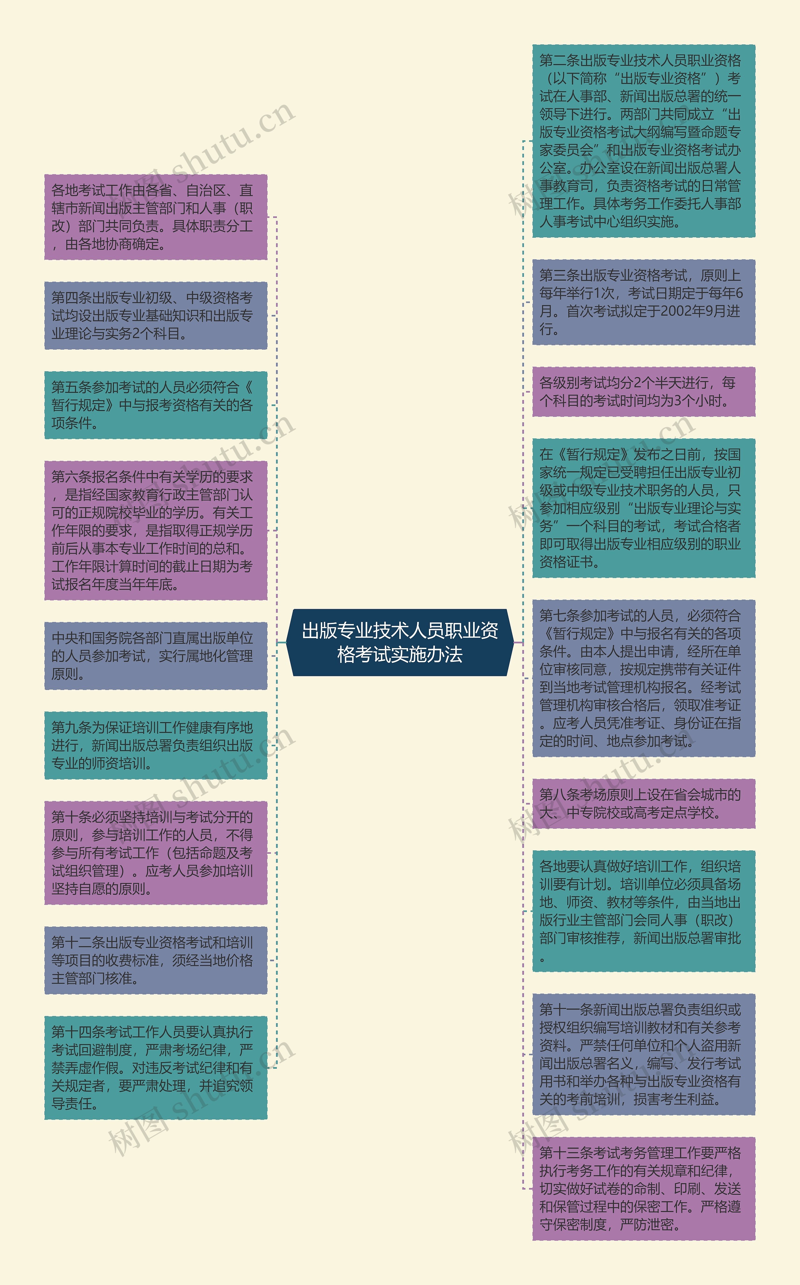 出版专业技术人员职业资格考试实施办法思维导图
