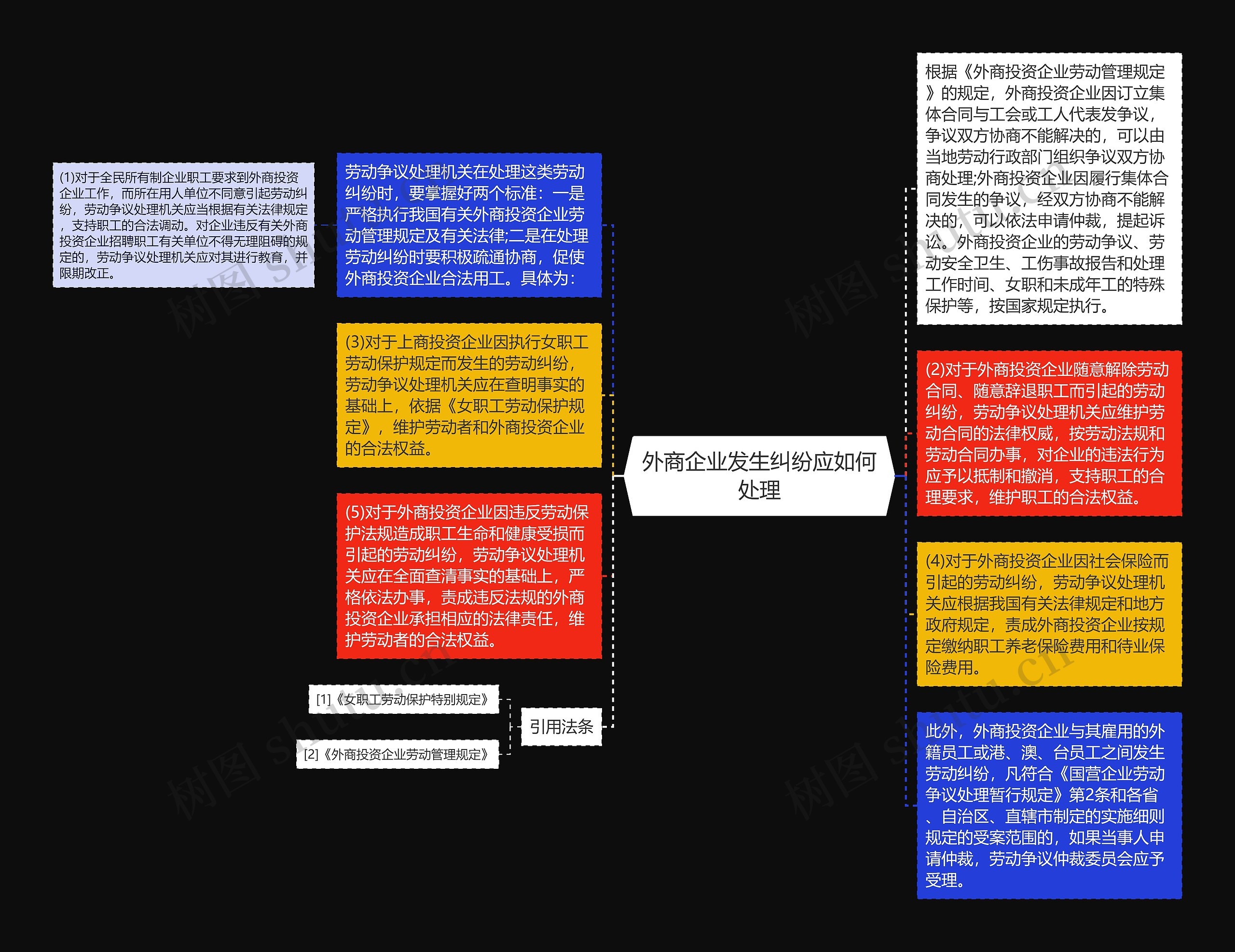 外商企业发生纠纷应如何处理思维导图