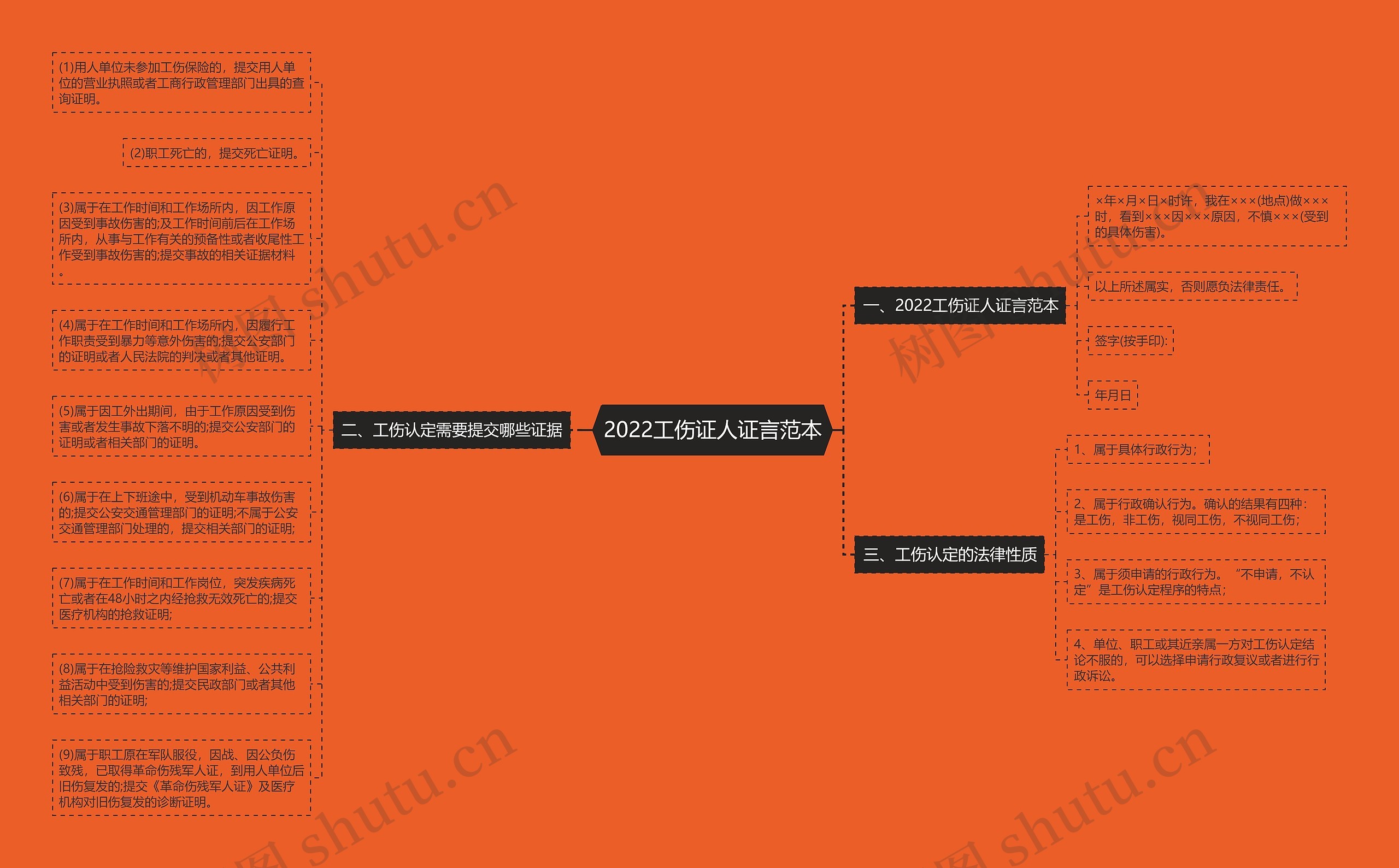 2022工伤证人证言范本思维导图