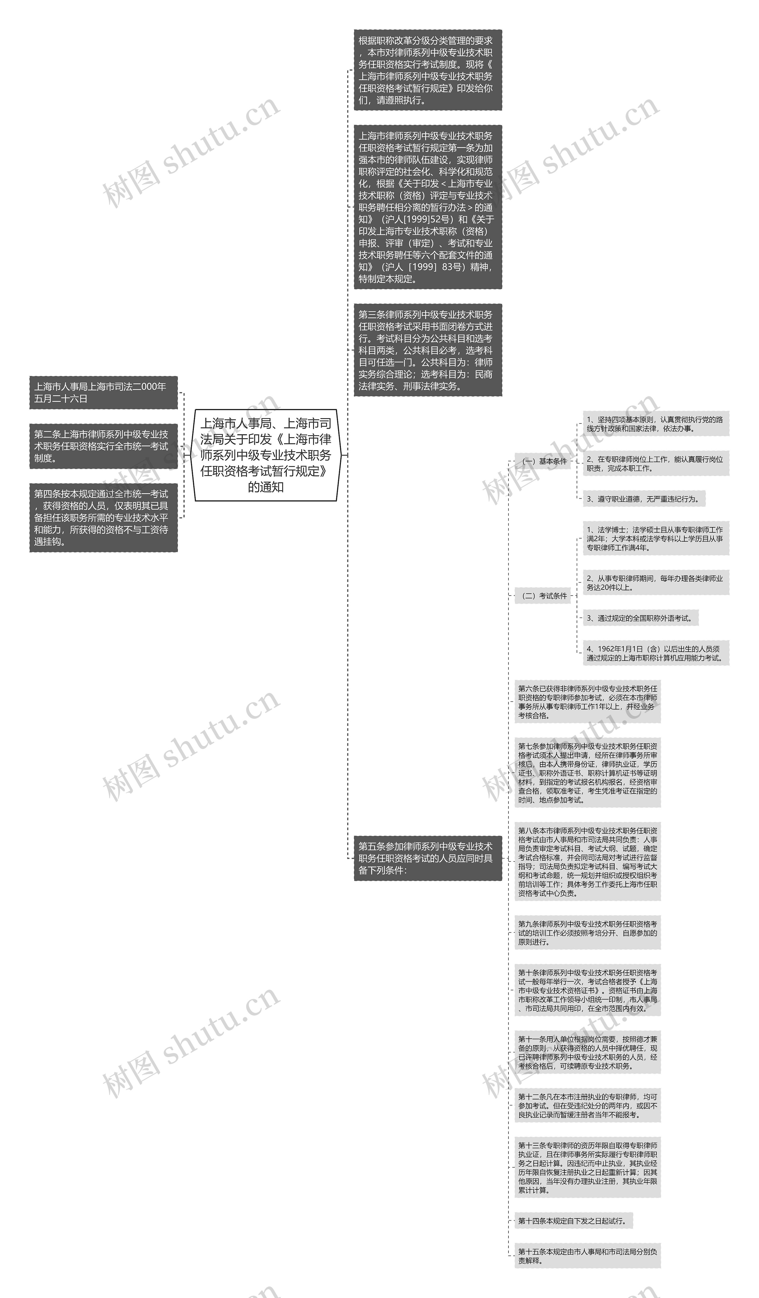 上海市人事局、上海市司法局关于印发《上海市律师系列中级专业技术职务任职资格考试暂行规定》的通知