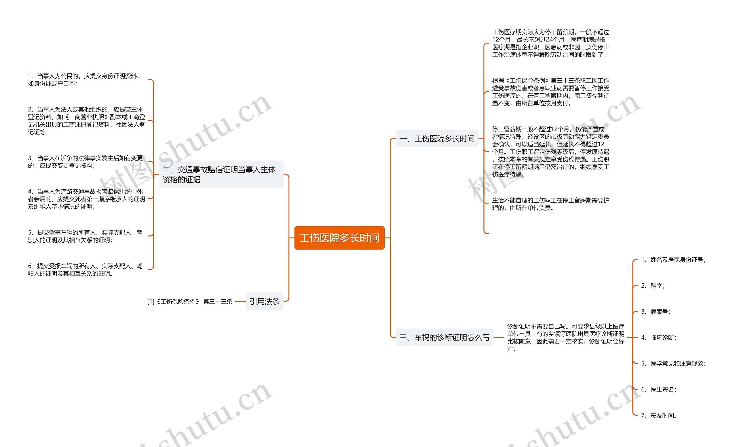 工伤医院多长时间思维导图