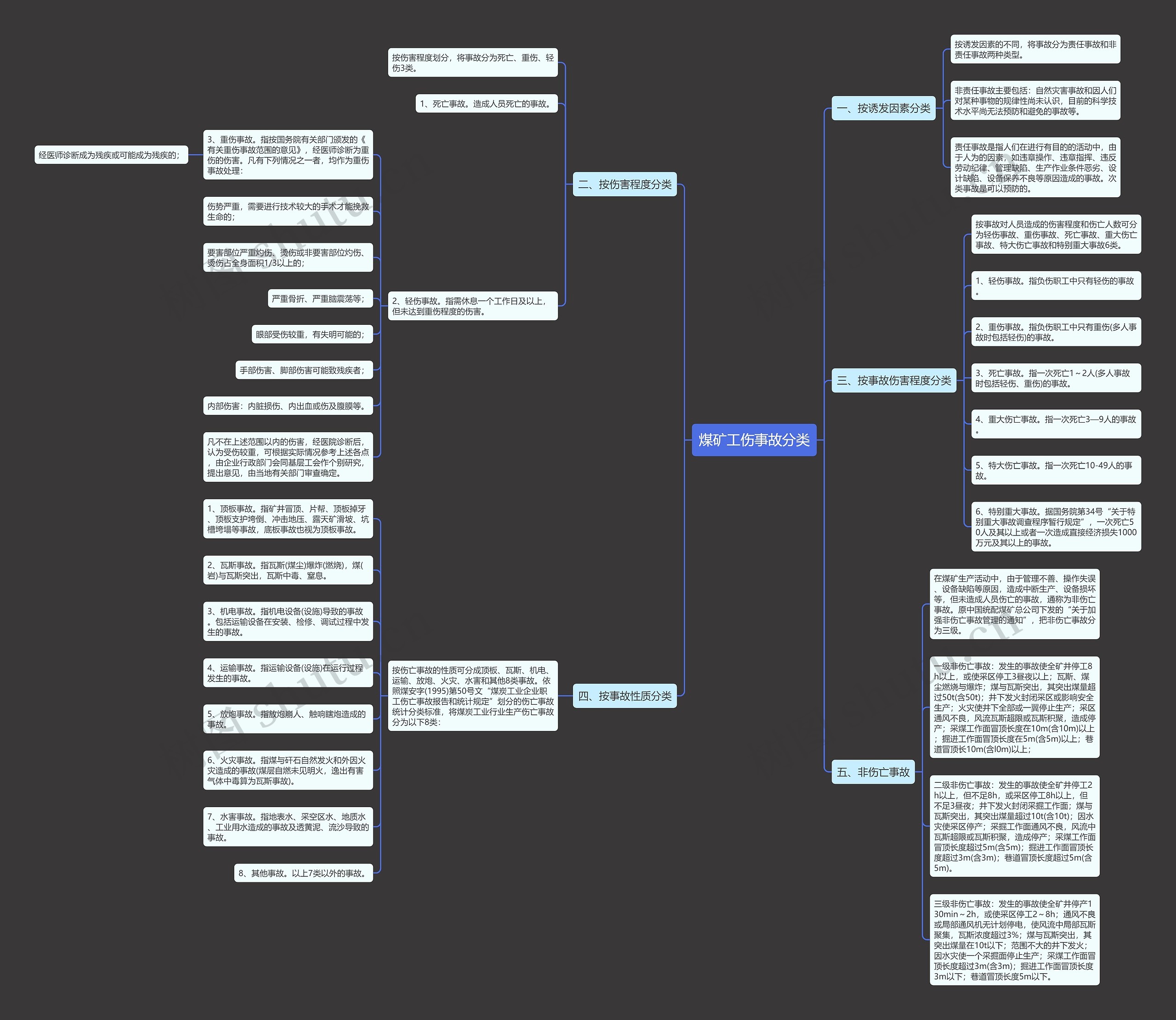 煤矿工伤事故分类 煤矿工伤事故分类