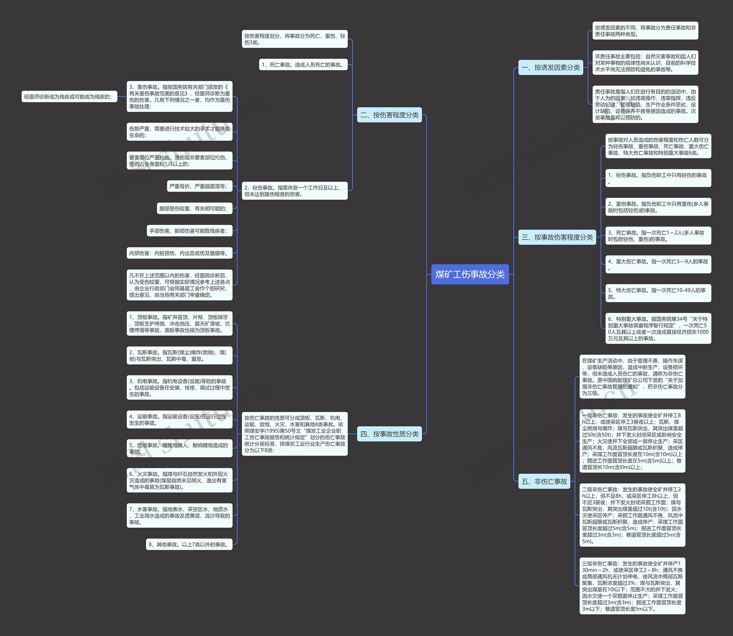 煤矿工伤事故分类思维导图