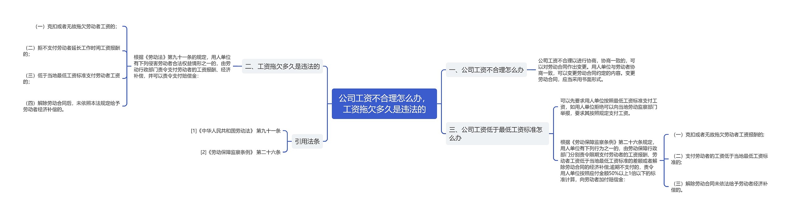 公司工资不合理怎么办，工资拖欠多久是违法的思维导图