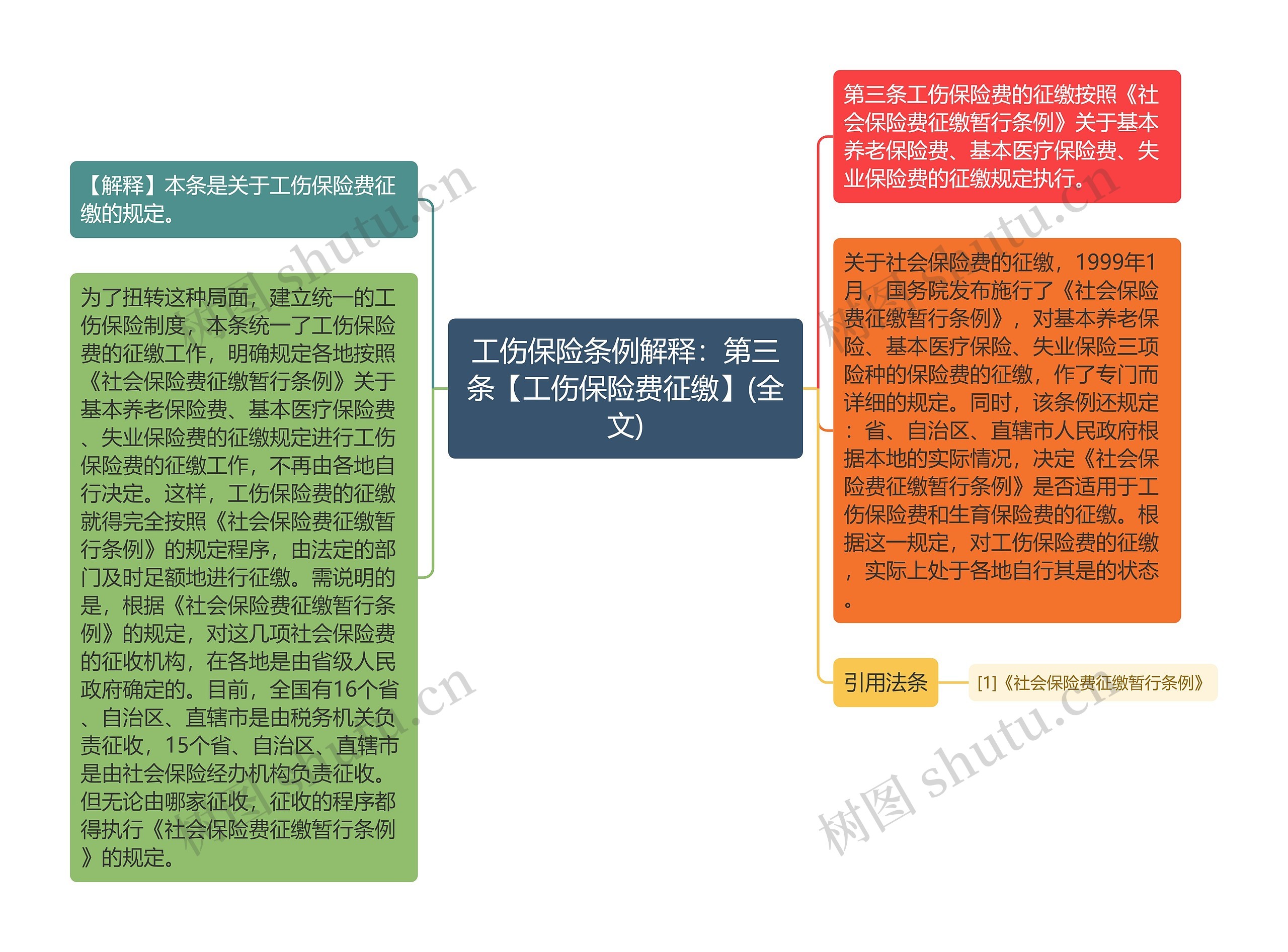 工伤保险条例解释：第三条【工伤保险费征缴】(全文)思维导图