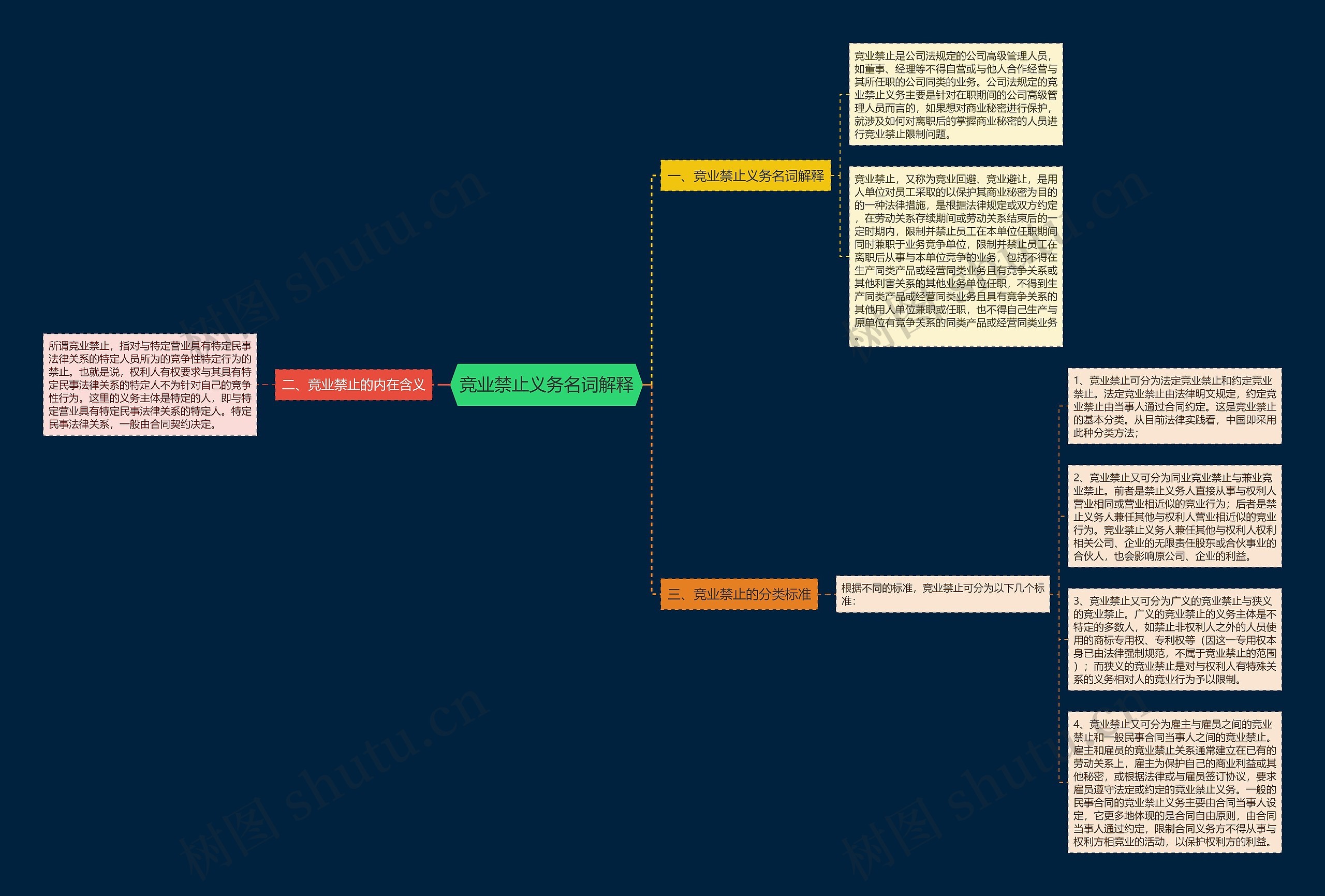 竞业禁止义务名词解释思维导图