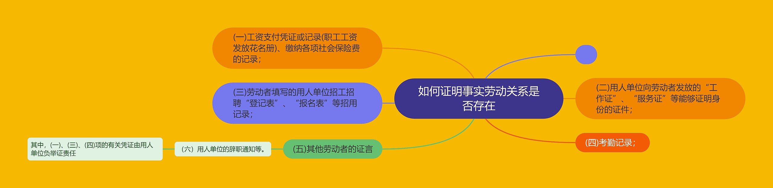 如何证明事实劳动关系是否存在