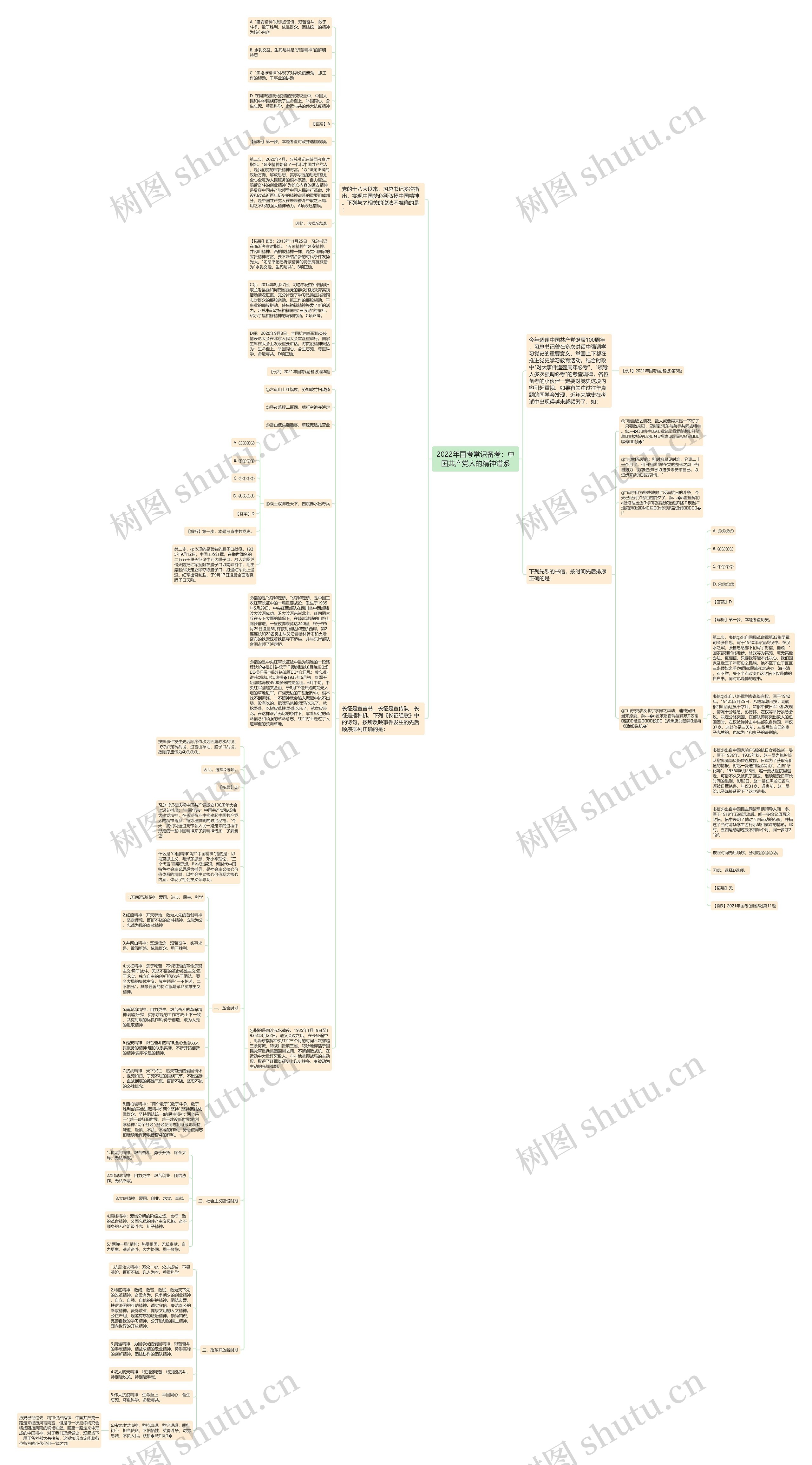2022年国考常识备考：中国共产党人的精神谱系思维导图