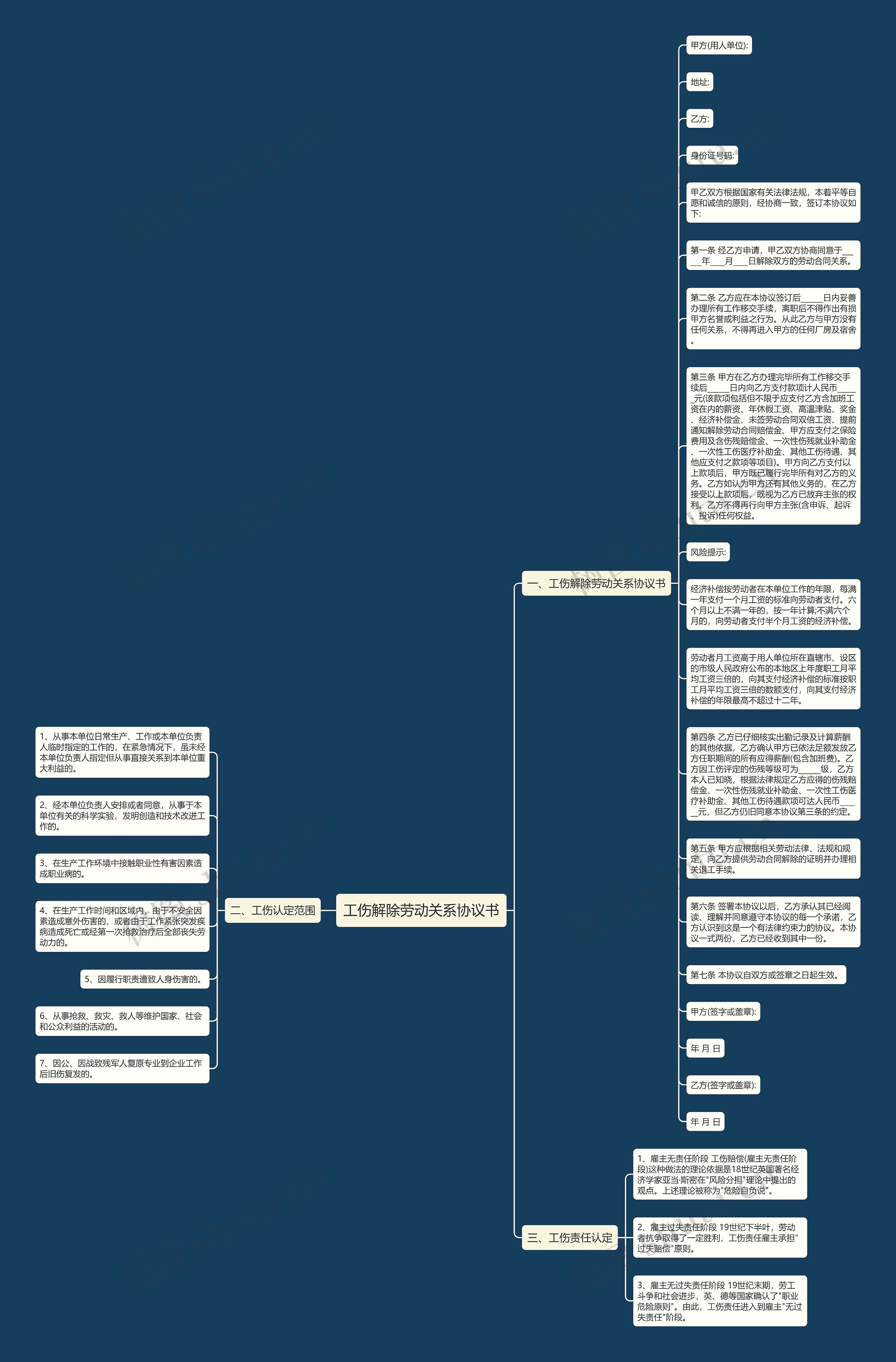 工伤解除劳动关系协议书思维导图