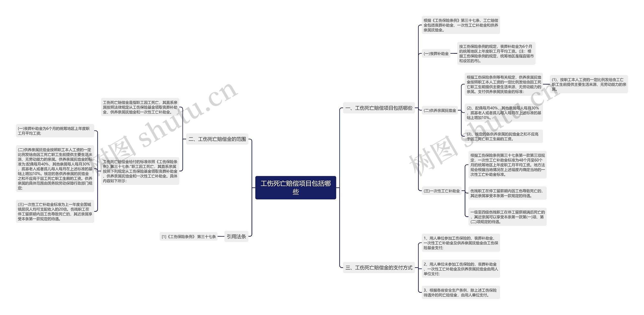 工伤死亡赔偿项目包括哪些思维导图