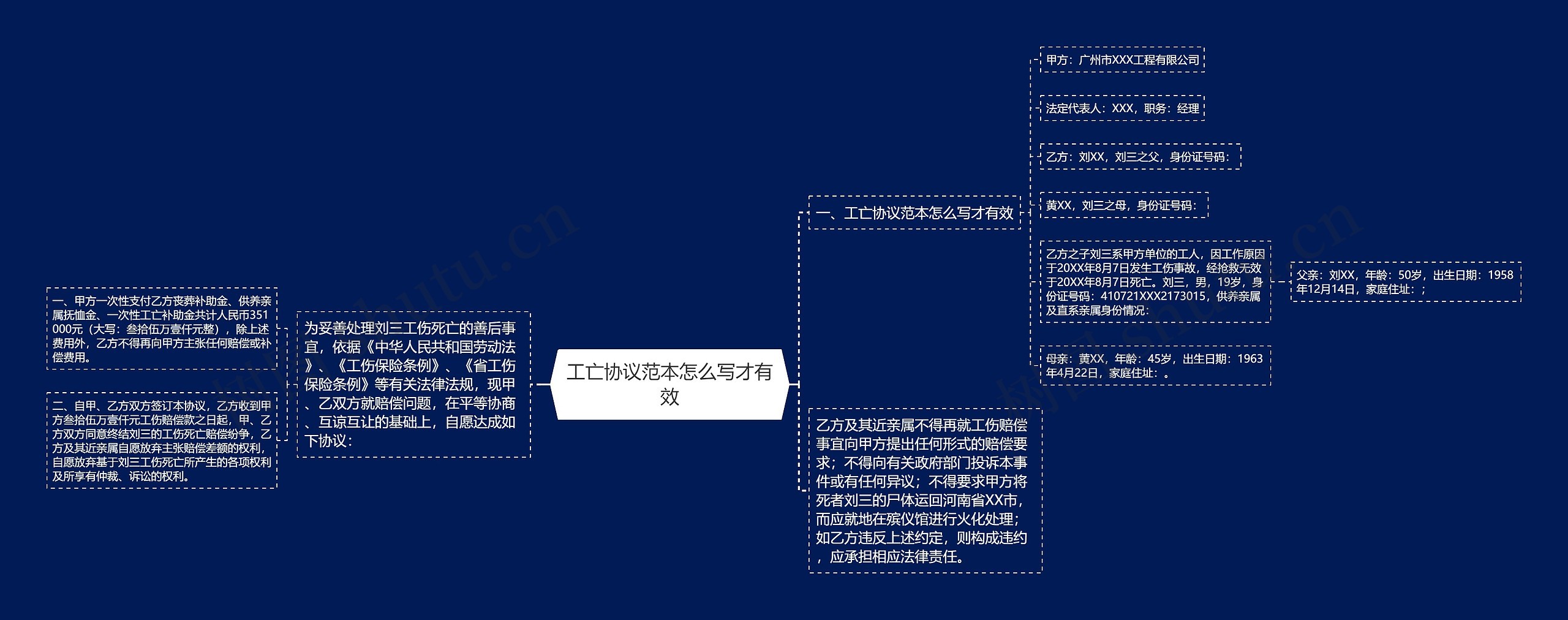 工亡协议范本怎么写才有效思维导图