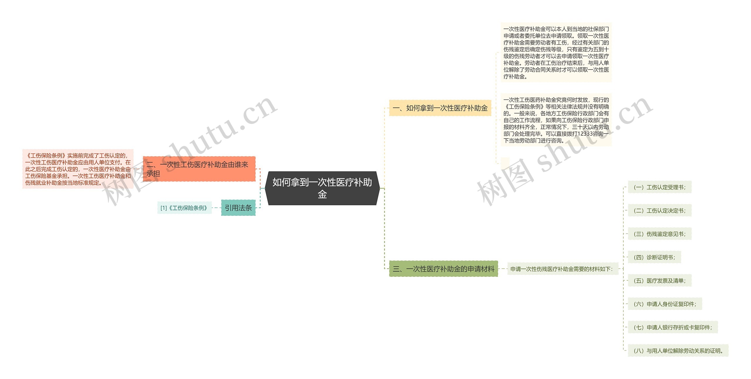 如何拿到一次性医疗补助金思维导图