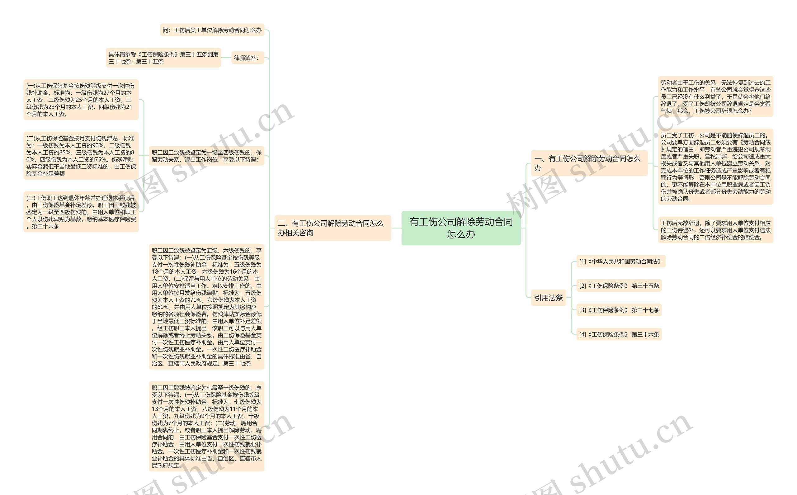 有工伤公司解除劳动合同怎么办思维导图