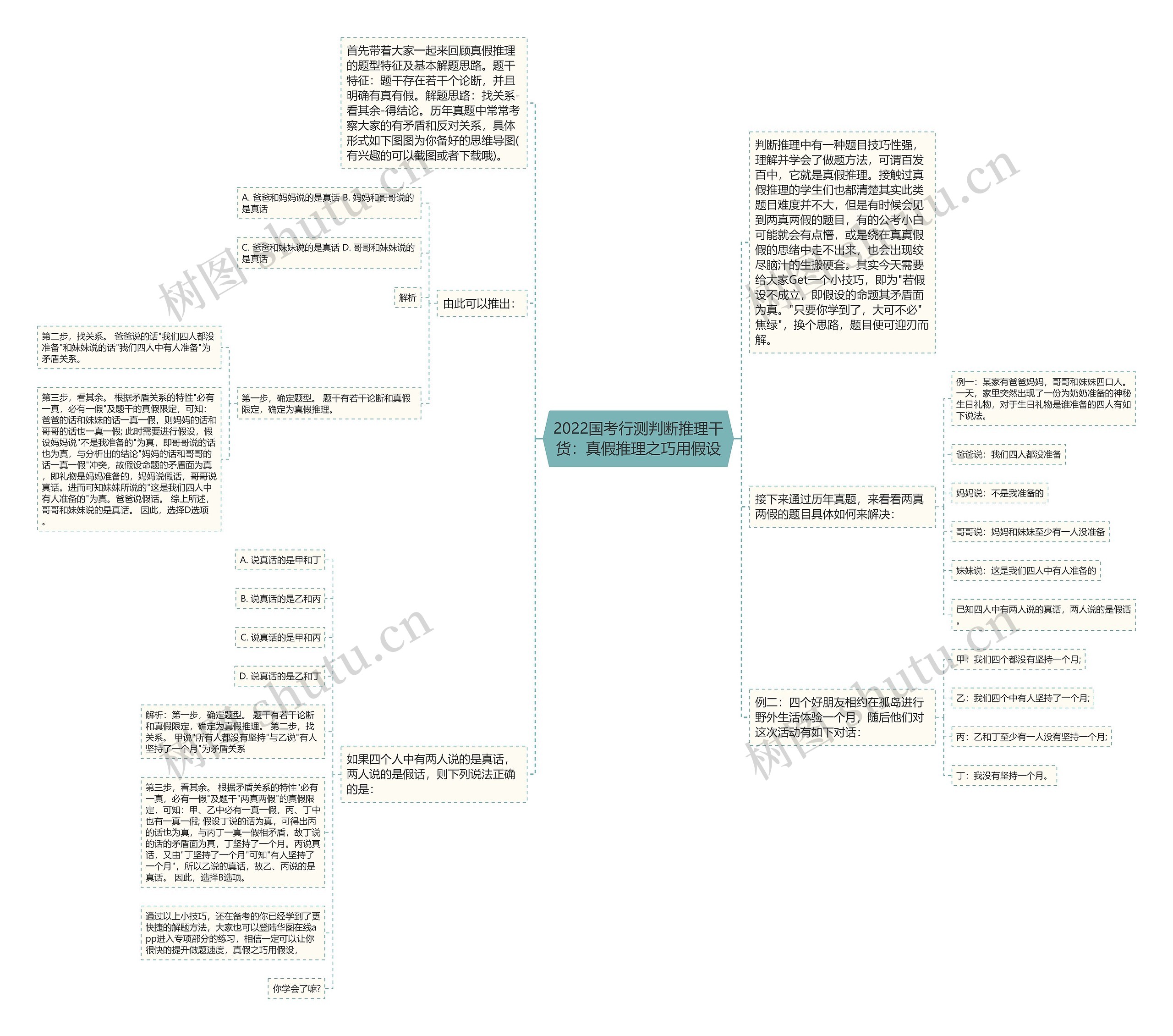 2022国考行测判断推理干货：真假推理之巧用假设思维导图